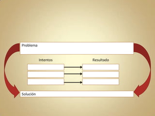 Resultado
s
Intentos
Problema
Solución
 