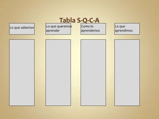 Lo que sabemos Lo que queremos
aprender
Como lo
aprendemos
Lo que
aprendimos
 
