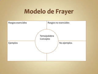 Tema/palabra
Concepto
Rasgos esenciales Rasgos no esenciales
Ejemplos No ejemplos
 