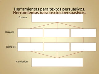 Herramientas para textos persuasivos.
Postura
Razones
Ejemplos
Conclusión
 