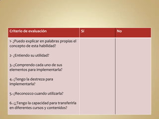 Criterio de evaluación Sí No
1- ¿Puedo explicar en palabras propias el
concepto de esta habilidad?
2- ¿Entiendo su utilidad?
3.-¿Comprendo cada uno de sus
elementos para implementarla?
4.-¿Tengo la destreza para
implementarla?
5.-¿Reconozco cuando utilizarla?
6.-¿¿Tengo la capacidad para transferirla
en diferentes cursos y contenidos?
 