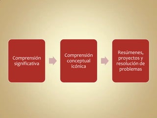 Comprensión
significativa
Comprensión
conceptual
icónica
Resúmenes,
proyectos y
resolución de
problemas
 