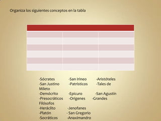 Organiza los siguientes conceptos en la tabla
-Sócrates -San Irineo -Aristóteles
-San Justino -Patrísticos -Tales de
Mileto
-Demócrito -Epicuro -San Agustín
-Presocráticos -Orígenes -Grandes
Filósofos
-Heráclito -Jenofanes
-Platón - San Gregorio
-Socráticos -Anaximandro
 