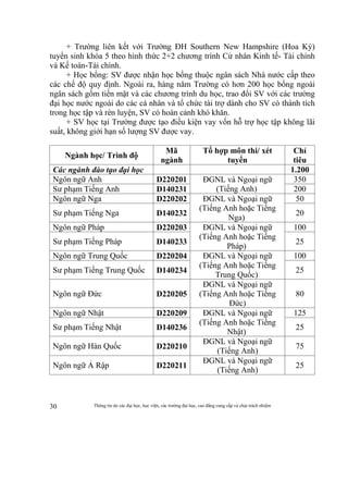 Thông tin do các đại học, học viện, các trường đại học, cao đẳng cung cấp và chịu trách nhiệm30
+ Trường liên kết với Trường ĐH Southern New Hampshire (Hoa Kỳ)
tuyển sinh khóa 5 theo hình thức 2+2 chương trình Cử nhân Kinh tế- Tài chính
và Kế toán-Tài chính.
+ Học bổng: SV được nhận học bổng thuộc ngân sách Nhà nước cấp theo
các chế độ quy định. Ngoài ra, hàng năm Trường có hơn 200 học bổng ngoài
ngân sách gồm tiền mặt và các chương trình du học, trao đổi SV với các trường
đại học nước ngoài do các cá nhân và tổ chức tài trợ dành cho SV có thành tích
trong học tập và rèn luyện, SV có hoàn cảnh khó khăn.
+ SV học tại Trường được tạo điều kiện vay vốn hỗ trợ học tập không lãi
suất, không giới hạn số lượng SV được vay.
Ngành học/ Trình độ
Mã
ngành
Tổ hợp môn thi/ xét
tuyển
Chỉ
tiêu
Các ngành đào tạo đại học 1.200
Ngôn ngữ Anh D220201 ĐGNL và Ngoại ngữ
(Tiếng Anh)
350
Sư phạm Tiếng Anh D140231 200
Ngôn ngữ Nga D220202 ĐGNL và Ngoại ngữ
(Tiếng Anh hoặc Tiếng
Nga)
50
Sư phạm Tiếng Nga D140232 20
Ngôn ngữ Pháp D220203 ĐGNL và Ngoại ngữ
(Tiếng Anh hoặc Tiếng
Pháp)
100
Sư phạm Tiếng Pháp D140233 25
Ngôn ngữ Trung Quốc D220204 ĐGNL và Ngoại ngữ
(Tiếng Anh hoặc Tiếng
Trung Quốc)
100
Sư phạm Tiếng Trung Quốc D140234 25
Ngôn ngữ Đức D220205
ĐGNL và Ngoại ngữ
(Tiếng Anh hoặc Tiếng
Đức)
80
Ngôn ngữ Nhật D220209 ĐGNL và Ngoại ngữ
(Tiếng Anh hoặc Tiếng
Nhật)
125
Sư phạm Tiếng Nhật D140236 25
Ngôn ngữ Hàn Quốc D220210
ĐGNL và Ngoại ngữ
(Tiếng Anh)
75
Ngôn ngữ Ả Rập D220211
ĐGNL và Ngoại ngữ
(Tiếng Anh)
25
 