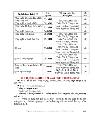 Thông tin do các đại học, học viện, các trường đại học, cao đẳng cung cấp và chịu trách nhiệm 123
Ngành học/ Trình độ
Mã
ngành
Tổ hợp môn thi/
xét tuyển
Chỉ
tiêu
Công nghệ kĩ thuật điều khiển
và tự động hóa
C510303
Toán, Vật lí, Hóa học
Toán, Vật lí, Tiếng Anh
Toán, Hóa học, Tiếng Anh
Toán, Ngữ văn, Tiếng Anh
40
Công nghệ kĩ thuật nhiệt C510206 40
Công nghệ kĩ thuật điện, điện
tử
C510301 50
Công nghệ thông tin C480201 40
Công nghệ thực phẩm C540101 Toán, Vật lí, Hóa học
Toán, Vật lí, Tiếng Anh
Toán, Vật lí, Sinh học
Toán, Hoá học, Sinh học
50
Công nghệ kĩ thuật hóa học C510401 40
Kế toán C340301
Toán, Vật lí, Hóa học
Toán, Vật lí, Tiếng Anh
Toán, Hóa học, Tiếng Anh
Toán, Ngữ văn, Tiếng Anh
40
Quản lí công nghiệp C510601
Toán, Vật lí, Hóa học
Toán, Vật lí, Tiếng Anh
Toán, Hóa học, Tiếng Anh
Toán, Ngữ văn, Tiếng Anh
40
Quản trị dịch vụ du lịch và lữ
hành
C340103
Toán, Vật lí, Hóa học
Toán, Ngữ văn, Tiếng Anh
Ngữ văn, Lịch sử, Địa lí
Ngữ văn, Địa lí, Tiếng Anh
30
Quản trị khách sạn C340107 30
40. TRƯỜNG ĐẠI HỌC ĐẠI NAM(*)
(MÃ TRƯỜNG: DDN)
Địa chỉ: Số 56 Vũ Trọng Phụng, Thanh Xuân, Hà Nội; Điện thoại: (04)
355 777 99
Webside: www.dainam.edu.vn
Thông tin tuyển sinh:
- Tuyển sinh trong cả nước
- Phương thức tuyển sinh 1 (Trường tuyển 40% tổng chỉ tiêu cho phương
thức này).
+ Trường sử dụng kết quả kỳ thi THPT quốc gia tại các cụm thi do các
trường đại học chủ trì; ngưỡng xét tuyển theo quy chế tuyển sinh Đại học, Cao
đẳng năm 2016.
 