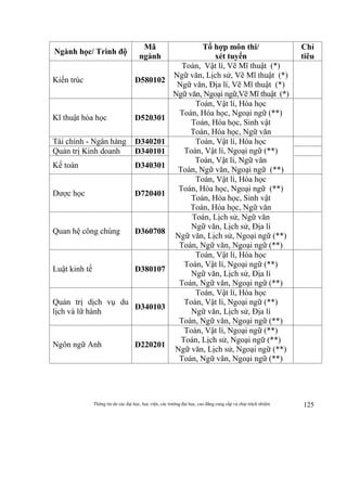 Thông tin do các đại học, học viện, các trường đại học, cao đẳng cung cấp và chịu trách nhiệm 125
Ngành học/ Trình độ
Mã
ngành
Tổ hợp môn thi/
xét tuyển
Chỉ
tiêu
Kiến trúc D580102
Toán, Vật lí, Vẽ Mĩ thuật (*)
Ngữ văn, Lịch sử, Vẽ Mĩ thuật (*)
Ngữ văn, Địa lí, Vẽ Mĩ thuật (*)
Ngữ văn, Ngoại ngữ,Vẽ Mĩ thuật (*)
Kĩ thuật hóa học D520301
Toán, Vật lí, Hóa học
Toán, Hóa học, Ngoại ngữ (**)
Toán, Hóa học, Sinh vật
Toán, Hóa học, Ngữ văn
Tài chính - Ngân hàng D340201 Toán, Vật lí, Hóa học
Toán, Vật lí, Ngoại ngữ (**)
Toán, Vật lí, Ngữ văn
Toán, Ngữ văn, Ngoại ngữ (**)
Quản trị Kinh doanh D340101
Kế toán D340301
Dược học D720401
Toán, Vật lí, Hóa học
Toán, Hóa học, Ngoại ngữ (**)
Toán, Hóa học, Sinh vật
Toán, Hóa học, Ngữ văn
Quan hệ công chúng D360708
Toán, Lịch sử, Ngữ văn
Ngữ văn, Lịch sử, Địa lí
Ngữ văn, Lịch sử, Ngoại ngữ (**)
Toán, Ngữ văn, Ngoại ngữ (**)
Luật kinh tế D380107
Toán, Vật lí, Hóa học
Toán, Vật lí, Ngoại ngữ (**)
Ngữ văn, Lịch sử, Địa lí
Toán, Ngữ văn, Ngoại ngữ (**)
Quản trị dịch vụ du
lịch và lữ hành
D340103
Toán, Vật lí, Hóa học
Toán, Vật lí, Ngoại ngữ (**)
Ngữ văn, Lịch sử, Địa lí
Toán, Ngữ văn, Ngoại ngữ (**)
Ngôn ngữ Anh D220201
Toán, Vật lí, Ngoại ngữ (**)
Toán, Lịch sử, Ngoại ngữ (**)
Ngữ văn, Lịch sử, Ngoại ngữ (**)
Toán, Ngữ văn, Ngoại ngữ (**)
 