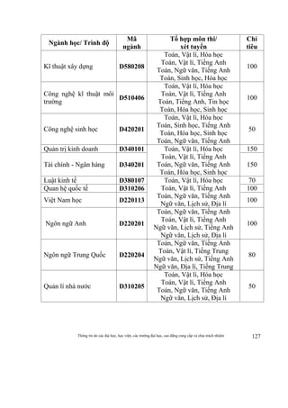 Thông tin do các đại học, học viện, các trường đại học, cao đẳng cung cấp và chịu trách nhiệm 127
Ngành học/ Trình độ
Mã
ngành
Tổ hợp môn thi/
xét tuyển
Chỉ
tiêu
Kĩ thuật xây dựng D580208
Toán, Vật lí, Hóa học
Toán, Vật lí, Tiếng Anh
Toán, Ngữ văn, Tiếng Anh
Toán, Sinh học, Hóa học
100
Công nghệ kĩ thuật môi
trường
D510406
Toán, Vật lí, Hóa học
Toán, Vật lí, Tiếng Anh
Toán, Tiếng Anh, Tin học
Toán, Hóa học, Sinh học
100
Công nghệ sinh học D420201
Toán, Vật lí, Hóa học
Toán, Sinh học, Tiếng Anh
Toán, Hóa học, Sinh học
Toán, Ngữ văn, Tiếng Anh
50
Quản trị kinh doanh D340101 Toán, Vật lí, Hóa học
Toán, Vật lí, Tiếng Anh
Toán, Ngữ văn, Tiếng Anh
Toán, Hóa học, Sinh học
150
Tài chính - Ngân hàng D340201 150
Luật kinh tế D380107 Toán, Vật lí, Hóa học
Toán, Vật lí, Tiếng Anh
Toán, Ngữ văn, Tiếng Anh
Ngữ văn, Lịch sử, Địa lí
70
Quan hệ quốc tế D310206 100
Việt Nam học D220113 100
Ngôn ngữ Anh D220201
Toán, Ngữ văn, Tiếng Anh
Toán, Vật lí, Tiếng Anh
Ngữ văn, Lịch sử, Tiếng Anh
Ngữ văn, Lịch sử, Địa lí
100
Ngôn ngữ Trung Quốc D220204
Toán, Ngữ văn, Tiếng Anh
Toán, Vật lí, Tiếng Trung
Ngữ văn, Lịch sử, Tiếng Anh
Ngữ văn, Địa lí, Tiếng Trung
80
Quản lí nhà nước D310205
Toán, Vật lí, Hóa học
Toán, Vật lí, Tiếng Anh
Toán, Ngữ văn, Tiếng Anh
Ngữ văn, Lịch sử, Địa lí
50
 