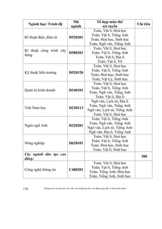 Thông tin do các đại học, học viện, các trường đại học, cao đẳng cung cấp và chịu trách nhiệm130
Ngành học/ Trình độ
Mã
ngành
Tổ hợp môn thi/
xét tuyển
Chỉ tiêu
Kĩ thuật điện, điện tử D520201
Toán, Vật lí, Hoá học
Toán, Vật lí, Tiếng Anh
Toán, Hoá học, Sinh học
Toán, Ngữ văn, Tiếng Anh
Kĩ thuật công trình xây
dựng
D580201
Toán, Vật lí, Hoá học
Toán, Vật lí, Tiếng Anh
Toán, Vật lí, Địa lí
Toán, Vật lí, Vẽ
Kỹ thuật Môi trường D520320
Toán, Vật lí, Hoá học
Toán, Vật lí, Tiếng Anh
Toán, Hoá học; Sinh học
Toán; Vật Lý, Sinh học
Quản trị kinh doanh D340101
Toán, Vật lí, Hoá học
Toán, Vật lí, Tiếng Anh
Toán, Ngữ văn, Tiếng Anh
Toán, Vật lí, Địa lí
Việt Nam học D220113
Ngữ văn, Lịch sử, Địa lí
Toán, Ngữ văn, Tiếng Anh
Ngữ văn, Lịch sử, Tiếng Anh
Toán, Vật lí, Hoá học
Ngôn ngữ Anh D220201
Toán, Vật lí, Tiếng Anh
Toán, Ngữ văn, Tiếng Anh
Ngữ văn, Lịch sử, Tiếng Anh
Ngữ văn, Địa lí, Tiếng Anh
Nông nghiệp D620101
Toán, Vật lí, Hoá học
Toán, Vật lí, Tiếng Anh
Toán, Hoá học, Sinh học
Toán, Vật lí, Sinh học
Các ngành đào tạo cao
đẳng:
300
Công nghệ thông tin C480201
Toán, Vật lí, Hoá học
Toán, Vật lí, Tiếng Anh
Toán, Tiếng Anh, Hóa học
Toán, Tiếng Anh, Sinh học
 