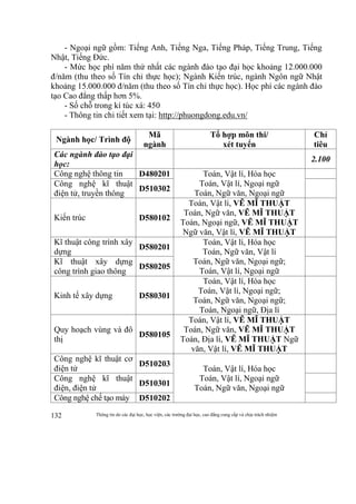 Thông tin do các đại học, học viện, các trường đại học, cao đẳng cung cấp và chịu trách nhiệm132
- Ngoại ngữ gồm: Tiếng Anh, Tiếng Nga, Tiếng Pháp, Tiếng Trung, Tiếng
Nhật, Tiếng Đức.
- Mức học phí năm thứ nhất các ngành đào tạo đại học khoảng 12.000.000
đ/năm (thu theo số Tín chỉ thực học); Ngành Kiến trúc, ngành Ngôn ngữ Nhật
khoảng 15.000.000 đ/năm (thu theo số Tín chỉ thực học). Học phí các ngành đào
tạo Cao đẳng thấp hơn 5%.
- Số chỗ trong kí túc xá: 450
- Thông tin chi tiết xem tại: http://phuongdong.edu.vn/
Ngành học/ Trình độ
Mã
ngành
Tổ hợp môn thi/
xét tuyển
Chỉ
tiêu
Các ngành đào tạo đại
học:
2.100
Công nghệ thông tin D480201 Toán, Vật lí, Hóa học
Toán, Vật lí, Ngoại ngữ
Toán, Ngữ văn, Ngoại ngữ
Công nghệ kĩ thuật
điện tử, truyền thông
D510302
Kiến trúc D580102
Toán, Vật lí, VẼ MĨ THUẬT
Toán, Ngữ văn, VẼ MĨ THUẬT
Toán, Ngoại ngữ, VẼ MĨ THUẬT
Ngữ văn, Vật lí, VẼ MĨ THUẬT
Kĩ thuật công trình xây
dựng
D580201
Toán, Vật lí, Hóa học
Toán, Ngữ văn, Vật lí
Toán, Ngữ văn, Ngoại ngữ;
Toán, Vật lí, Ngoại ngữ
Kĩ thuật xây dựng
công trình giao thông
D580205
Kinh tế xây dựng D580301
Toán, Vật lí, Hóa học
Toán, Vật lí, Ngoại ngữ;
Toán, Ngữ văn, Ngoại ngữ;
Toán, Ngoại ngữ, Địa lí
Quy hoạch vùng và đô
thị
D580105
Toán, Vật lí, VẼ MĨ THUẬT
Toán, Ngữ văn, VẼ MĨ THUẬT
Toán, Địa lí, VẼ MĨ THUẬT Ngữ
văn, Vật lí, VẼ MĨ THUẬT
Công nghệ kĩ thuật cơ
điện tử
D510203
Toán, Vật lí, Hóa học
Toán, Vật lí, Ngoại ngữ
Toán, Ngữ văn, Ngoại ngữ
Công nghệ kĩ thuật
điện, điện tử
D510301
Công nghệ chế tạo máy D510202
 