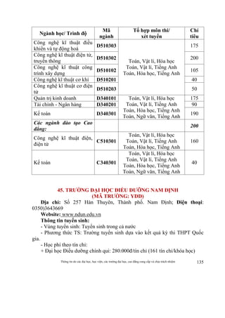 Thông tin do các đại học, học viện, các trường đại học, cao đẳng cung cấp và chịu trách nhiệm 135
Ngành học/ Trình độ
Mã
ngành
Tổ hợp môn thi/
xét tuyển
Chỉ
tiêu
Công nghệ kĩ thuật điều
khiển và tự động hoá
D510303
Toán, Vật lí, Hóa học
Toán, Vật lí, Tiếng Anh
Toán, Hóa học, Tiếng Anh
175
Công nghệ kĩ thuật điện tử,
truyền thông
D510302 200
Công nghệ kĩ thuật công
trình xây dựng
D510102 105
Công nghệ kĩ thuật cơ khí D510201 40
Công nghệ kĩ thuật cơ điện
tử
D510203 50
Quản trị kinh doanh D340101 Toán, Vật lí, Hóa học
Toán, Vật lí, Tiếng Anh
Toán, Hóa học, Tiếng Anh
Toán, Ngữ văn, Tiếng Anh
175
Tài chính - Ngân hàng D340201 90
Kế toán D340301 190
Các ngành đào tạo Cao
đẳng:
200
Công nghệ kĩ thuật điện,
điện tử
C510301
Toán, Vật lí, Hóa học
Toán, Vật lí, Tiếng Anh
Toán, Hóa học, Tiếng Anh
160
Kế toán C340301
Toán, Vật lí, Hóa học
Toán, Vật lí, Tiếng Anh
Toán, Hóa học, Tiếng Anh
Toán, Ngữ văn, Tiếng Anh
40
45. TRƯỜNG ĐẠI HỌC ĐIỀU DƯỠNG NAM ĐỊNH
(MÃ TRƯỜNG: YDD)
Địa chỉ: Số 257 Hàn Thuyên, Thành phố. Nam Định; Điện thoại:
0350)3643669
Website: www.ndun.edu.vn
Thông tin tuyển sinh:
- Vùng tuyển sinh: Tuyển sinh trong cả nước
- Phương thức TS: Trường tuyển sinh dựa vào kết quả kỳ thi THPT Quốc
gia.
- Học phí theo tín chỉ:
+ Đại học Điều dưỡng chính qui: 280.000đ/tín chỉ (161 tín chỉ/khóa học)
 