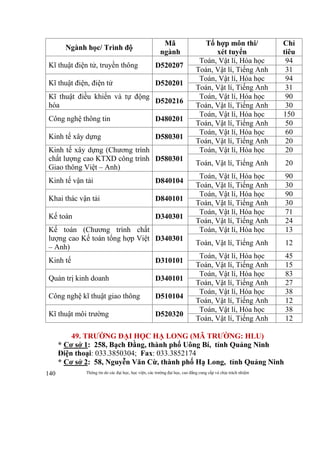Thông tin do các đại học, học viện, các trường đại học, cao đẳng cung cấp và chịu trách nhiệm140
Ngành học/ Trình độ
Mã
ngành
Tổ hợp môn thi/
xét tuyển
Chỉ
tiêu
Kĩ thuật điện tử, truyền thông D520207
Toán, Vật lí, Hóa học 94
Toán, Vật lí, Tiếng Anh 31
Kĩ thuật điện, điện tử D520201
Toán, Vật lí, Hóa học 94
Toán, Vật lí, Tiếng Anh 31
Kĩ thuật điều khiển và tự động
hóa
D520216
Toán, Vật lí, Hóa học 90
Toán, Vật lí, Tiếng Anh 30
Công nghệ thông tin D480201
Toán, Vật lí, Hóa học 150
Toán, Vật lí, Tiếng Anh 50
Kinh tế xây dựng D580301
Toán, Vật lí, Hóa học 60
Toán, Vật lí, Tiếng Anh 20
Kinh tế xây dựng (Chương trình
chất lượng cao KTXD công trình
Giao thông Việt – Anh)
D580301
Toán, Vật lí, Hóa học 20
Toán, Vật lí, Tiếng Anh 20
Kinh tế vận tải D840104
Toán, Vật lí, Hóa học 90
Toán, Vật lí, Tiếng Anh 30
Khai thác vận tải D840101
Toán, Vật lí, Hóa học 90
Toán, Vật lí, Tiếng Anh 30
Kế toán D340301
Toán, Vật lí, Hóa học 71
Toán, Vật lí, Tiếng Anh 24
Kế toán (Chương trình chất
lượng cao Kế toán tổng hợp Việt
– Anh)
D340301
Toán, Vật lí, Hóa học 13
Toán, Vật lí, Tiếng Anh 12
Kinh tế D310101
Toán, Vật lí, Hóa học 45
Toán, Vật lí, Tiếng Anh 15
Quản trị kinh doanh D340101
Toán, Vật lí, Hóa học 83
Toán, Vật lí, Tiếng Anh 27
Công nghệ kĩ thuật giao thông D510104
Toán, Vật lí, Hóa học 38
Toán, Vật lí, Tiếng Anh 12
Kĩ thuật môi trường D520320
Toán, Vật lí, Hóa học 38
Toán, Vật lí, Tiếng Anh 12
49. TRƯỜNG ĐẠI HỌC HẠ LONG (MÃ TRƯỜNG: HLU)
* Cơ sở 1: 258, Bạch Đằng, thành phố Uông Bí, tỉnh Quảng Ninh
Điện thoại: 033.3850304; Fax: 033.3852174
* Cơ sở 2: 58, Nguyễn Văn Cừ, thành phố Hạ Long, tỉnh Quảng Ninh
 