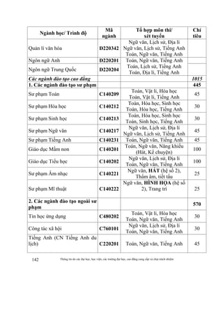 Thông tin do các đại học, học viện, các trường đại học, cao đẳng cung cấp và chịu trách nhiệm142
Ngành học/ Trình độ
Mã
ngành
Tổ hợp môn thi/
xét tuyển
Chỉ
tiêu
Quản lí văn hóa D220342
Ngữ văn, Lịch sử, Địa lí
Ngữ văn, Lịch sử, Tiếng Anh
Toán, Ngữ văn, Tiếng Anh
Ngôn ngữ Anh D220201 Toán, Ngữ văn, Tiếng Anh
Toán, Lịch sử, Tiếng Anh
Toán, Địa lí, Tiếng Anh
Ngôn ngữ Trung Quốc D220204
Các ngành đào tạo cao đẳng 1015
1. Các ngành đào tạo sư phạm 445
Sư phạm Toán C140209
Toán, Vật lí, Hóa học
Toán, Vật lí, Tiếng Anh
45
Sư phạm Hóa học C140212
Toán, Hóa học, Sinh học
Toán, Hóa học, Tiếng Anh
30
Sư phạm Sinh học C140213
Toán, Hóa học, Sinh học
Toán, Sinh học, Tiếng Anh
30
Sư phạm Ngữ văn C140217
Ngữ văn, Lịch sử, Địa lí
Ngữ văn, Lịch sử, Tiếng Anh
45
Sư phạm Tiếng Anh C140231 Toán, Ngữ văn, Tiếng Anh 45
Giáo dục Mầm non C140201
Toán, Ngữ văn, Năng khiếu
(Hát, Kể chuyện)
100
Giáo dục Tiểu học C140202
Ngữ văn, Lịch sử, Địa lí
Toán, Ngữ văn, Tiếng Anh
100
Sư phạm Âm nhạc C140221
Ngữ văn, HÁT (hệ số 2),
Thẩm âm, tiết tấu
25
Sư phạm Mĩ thuật C140222
Ngữ văn, HÌNH HỌA (hệ số
2), Trang trí 25
2. Các ngành đào tạo ngoài sư
phạm
570
Tin học ứng dụng C480202
Toán, Vật lí, Hóa học
Toán, Ngữ văn, Tiếng Anh
30
Công tác xã hội C760101
Ngữ văn, Lịch sử, Địa lí
Toán, Ngữ văn, Tiếng Anh
30
Tiếng Anh (CN Tiếng Anh du
lịch) C220201 Toán, Ngữ văn, Tiếng Anh 45
 