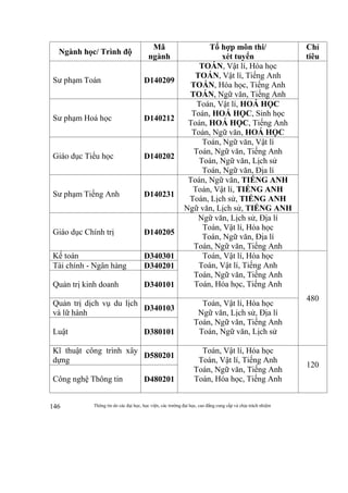 Thông tin do các đại học, học viện, các trường đại học, cao đẳng cung cấp và chịu trách nhiệm146
Ngành học/ Trình độ
Mã
ngành
Tổ hợp môn thi/
xét tuyển
Chỉ
tiêu
Sư phạm Toán D140209
TOÁN, Vật lí, Hóa học
TOÁN, Vật lí, Tiếng Anh
TOÁN, Hóa học, Tiếng Anh
TOÁN, Ngữ văn, Tiếng Anh
Sư phạm Hoá học D140212
Toán, Vật lí, HOÁ HỌC
Toán, HOÁ HỌC, Sinh học
Toán, HOÁ HỌC, Tiếng Anh
Toán, Ngữ văn, HOÁ HỌC
Giáo dục Tiểu học D140202
Toán, Ngữ văn, Vật lí
Toán, Ngữ văn, Tiếng Anh
Toán, Ngữ văn, Lịch sử
Toán, Ngữ văn, Địa lí
Sư phạm Tiếng Anh D140231
Toán, Ngữ văn, TIẾNG ANH
Toán, Vật lí, TIẾNG ANH
Toán, Lịch sử, TIẾNG ANH
Ngữ văn, Lịch sử, TIẾNG ANH
Giáo dục Chính trị D140205
Ngữ văn, Lịch sử, Địa lí
Toán, Vật lí, Hóa học
Toán, Ngữ văn, Địa lí
Toán, Ngữ văn, Tiếng Anh
Kế toán D340301 Toán, Vật lí, Hóa học
Toán, Vật lí, Tiếng Anh
Toán, Ngữ văn, Tiếng Anh
Toán, Hóa học, Tiếng Anh
480
Tài chính - Ngân hàng D340201
Quản trị kinh doanh D340101
Quản trị dịch vụ du lịch
và lữ hành
D340103
Toán, Vật lí, Hóa học
Ngữ văn, Lịch sử, Địa lí
Toán, Ngữ văn, Tiếng Anh
Toán, Ngữ văn, Lịch sửLuật D380101
Kĩ thuật công trình xây
dựng
D580201
Toán, Vật lí, Hóa học
Toán, Vật lí, Tiếng Anh
Toán, Ngữ văn, Tiếng Anh
Toán, Hóa học, Tiếng Anh
120
Công nghệ Thông tin D480201
 