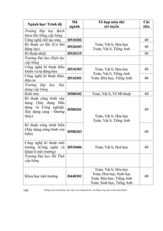 Thông tin do các đại học, học viện, các trường đại học, cao đẳng cung cấp và chịu trách nhiệm148
Ngành học/ Trình độ
Mã
ngành
Tổ hợp môn thi/
xét tuyển
Chỉ
tiêu
Trường Đại học Bách
khoa Đà Nẵng cấp bằng
Công nghệ chế tạo máy D510202
Toán, Vật lí, Hóa học
Toán, Vật lí, Tiếng Anh
40
Kĩ thuật cơ khí (Cơ khí
động lực)
D520103 40
Kĩ thuật nhiệt D520115 40
Trường Đại học Điện lực
cấp bằng
Công nghệ kĩ thuật điều
khiển và tự động hóa
D510303 Toán, Vật lí, Hóa học
Toán, Vật lí, Tiếng Anh
Toán, Hóa học, Tiếng Anh
40
Công nghệ kĩ thuật điện,
điện tử
D510301 40
Trường Đại học Xây
dựng cấp bằng
Kiến trúc D580102 Toán, Vật lí, Vẽ Mĩ thuật 40
Kĩ thuật công trình xây
dựng (Xây dựng Dân
dụng và Công nghiệp;
Xây dựng cảng - Đường
thủy)
D580201
Toán, Vật lí, Hóa học
Toán, Vật lí, Tiếng Anh
40
Kĩ thuật công trình biển
(Xây dựng công trình ven
biển)
D580203 40
Công nghệ kĩ thuật môi
trường (Công nghệ và
Quản lí môi trường)
D510406 Toán, Vật lí, Hoá học 40
Trường Đại học Hà Tĩnh
cấp bằng
Khoa học môi trường D440301
Toán, Vật lí, Hóa học
Toán, Hoá học, Sinh học
Toán, Hóa học, Tiếng Anh
Toán, Sinh học, Tiếng Anh
40
 