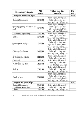 Thông tin do các đại học, học viện, các trường đại học, cao đẳng cung cấp và chịu trách nhiệm150
Ngành học/ Trình độ
Mã
ngành
Tổ hợp môn thi/
xét tuyển
Chỉ
tiêu
Các ngành đào tạo đại học: 2200
Quản trị kinh doanh D340101
Toán, Vật lí, Tiếng Anh
Toán, Vật lí, Hóa học
Toán, Ngữ văn, Tiếng Anh
Quản trị dịch vụ du lịch và lữ
hành
D340103
Toán, Vật lí, Tiếng Anh
Toán, Vật lí, Hóa học
Ngữ văn, Lịch sử, Địa lí
Toán, Ngữ văn, Tiếng Anh
Tài chính - Ngân hàng D340201 Toán, Vật lí, Tiếng Anh
Toán, Vật lí, Hóa học
Toán, Ngữ văn, Tiếng Anh
Kế toán D340301
Quản trị văn phòng D340406
Toán, Vật lí, Tiếng Anh
Toán, Vật lí, Hóa học
Ngữ văn, Lịch sử, Địa lí
Toán, Ngữ văn, Tiếng Anh
Công nghệ thông tin D480201
Toán, Vật lí, Tiếng Anh
Toán, Vật lí, Hóa học
Toán, Ngữ văn, Tiếng Anh
Kĩ thuật điện, điện tử D520201
Toán, Vật lí, Tiếng Anh
Toán, Vật lí, Hóa học
Chăn nuôi D620105 Toán, Vật lí, Tiếng Anh
Toán, Vật lí, Hóa học
Toán, Hóa học, Sinh học
Phát triển nông thôn D620116
Kinh tế D310101
Toán, Vật lí, Tiếng Anh
Toán, Vật lí, Hóa học
Toán, Ngữ văn, Tiếng Anh
Chính trị học D310201
Toán, Vật lí, Tiếng Anh
Toán, Vật lí, Hóa học
Ngữ văn, Lịch sử, Địa lí
Toán, Ngữ văn, Tiếng Anh
Cácngànhđàotạocaođẳng: 600
Quản trị kinh doanh C340101 Toán, Vật lí, Tiếng Anh
Toán, Vật lí, Hóa học
Toán, Ngữ văn, Tiếng Anh
Tài chính - Ngân hàng C340201
Kế toán C340301
 