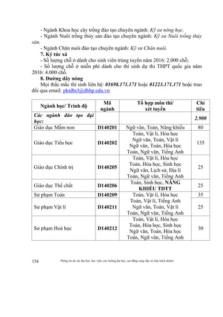 Thông tin do các đại học, học viện, các trường đại học, cao đẳng cung cấp và chịu trách nhiệm154
- Ngành Khoa học cây trồng đào tạo chuyên ngành: Kỹ sư nông học.
- Ngành Nuôi trồng thủy sản đào tạo chuyên ngành: Kỹ sư Nuôi trồng thủy
sản.
- Ngành Chăn nuôi đào tạo chuyên ngành: Kỹ sư Chăn nuôi.
7. Ký túc xá
- Số lượng chỗ ở dành cho sinh viên trúng tuyển năm 2016: 2.000 chỗ;
- Số lượng chỗ ở miễn phí dành cho thí sinh dự thi THPT quốc gia năm
2016: 4.000 chỗ.
8. Đường dây nóng
Mọi thắc mắc thí sinh liên hệ: 01698.171.171 hoặc 01223.171.171 hoặc trao
đổi qua email: pktdbcl@dhhp.edu.vn
Ngành học/ Trình độ
Mã
ngành
Tổ hợp môn thi/
xét tuyển
Chỉ
tiêu
Các ngành đào tạo đại
học:
2.900
Giáo dục Mầm non D140201 Ngữ văn, Toán, Năng khiếu 80
Giáo dục Tiểu học D140202
Toán, Vật lí, Hóa học
Ngữ văn, Toán, Vật lí
Ngữ văn, Toán, Hóa học
Toán, Ngữ văn, Tiếng Anh
135
Giáo dục Chính trị D140205
Toán, Vật lí, Hóa học
Toán, Hóa học, Sinh học
Ngữ văn, Lịch sử, Địa lí
Toán, Ngữ văn, Tiếng Anh
25
Giáo dục Thể chất D140206
Toán, Sinh học, NĂNG
KHIẾU TDTT
25
Sư phạm Toán D140209 Toán, Vật lí, Hóa học
Toán, Vật lí, Tiếng Anh
Ngữ văn, Toán, Vật lí
Toán, Ngữ văn, Tiếng Anh
35
Sư phạm Vật lí D140211 25
Sư phạm Hoá học D140212
Toán, Vật lí, Hóa học
Toán, Hóa học, Sinh học
Ngữ văn, Toán, Hóa học
Toán, Ngữ văn, Tiếng Anh
30
 