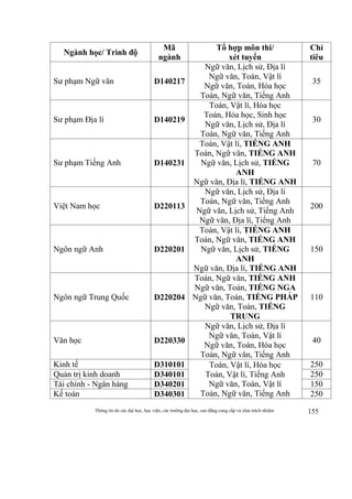 Thông tin do các đại học, học viện, các trường đại học, cao đẳng cung cấp và chịu trách nhiệm 155
Ngành học/ Trình độ
Mã
ngành
Tổ hợp môn thi/
xét tuyển
Chỉ
tiêu
Sư phạm Ngữ văn D140217
Ngữ văn, Lịch sử, Địa lí
Ngữ văn, Toán, Vật lí
Ngữ văn, Toán, Hóa học
Toán, Ngữ văn, Tiếng Anh
35
Sư phạm Địa lí D140219
Toán, Vật lí, Hóa học
Toán, Hóa học, Sinh học
Ngữ văn, Lịch sử, Địa lí
Toán, Ngữ văn, Tiếng Anh
30
Sư phạm Tiếng Anh D140231
Toán, Vật lí, TIẾNG ANH
Toán, Ngữ văn, TIẾNG ANH
Ngữ văn, Lịch sử, TIẾNG
ANH
Ngữ văn, Địa lí, TIẾNG ANH
70
Việt Nam học D220113
Ngữ văn, Lịch sử, Địa lí
Toán, Ngữ văn, Tiếng Anh
Ngữ văn, Lịch sử, Tiếng Anh
Ngữ văn, Địa lí, Tiếng Anh
200
Ngôn ngữ Anh D220201
Toán, Vật lí, TIẾNG ANH
Toán, Ngữ văn, TIẾNG ANH
Ngữ văn, Lịch sử, TIẾNG
ANH
Ngữ văn, Địa lí, TIẾNG ANH
150
Ngôn ngữ Trung Quốc D220204
Toán, Ngữ văn, TIẾNG ANH
Ngữ văn, Toán, TIẾNG NGA
Ngữ văn, Toán, TIẾNG PHÁP
Ngữ văn, Toán, TIẾNG
TRUNG
110
Văn học D220330
Ngữ văn, Lịch sử, Địa lí
Ngữ văn, Toán, Vật lí
Ngữ văn, Toán, Hóa học
Toán, Ngữ văn, Tiếng Anh
40
Kinh tế D310101 Toán, Vật lí, Hóa học
Toán, Vật lí, Tiếng Anh
Ngữ văn, Toán, Vật lí
Toán, Ngữ văn, Tiếng Anh
250
Quản trị kinh doanh D340101 250
Tài chính - Ngân hàng D340201 150
Kế toán D340301 250
 