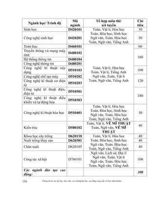 Thông tin do các đại học, học viện, các trường đại học, cao đẳng cung cấp và chịu trách nhiệm156
Ngành học/ Trình độ
Mã
ngành
Tổ hợp môn thi/
xét tuyển
Chỉ
tiêu
Sinh học D420101 Toán, Vật lí, Hóa học
Toán, Hóa học, Sinh học
Ngữ văn, Toán, Hóa học
Toán, Ngữ văn, Tiếng Anh
30
Công nghệ sinh học D420201 50
Toán học D460101
Toán, Vật lí, Hóa học
Toán, Vật lí, Tiếng Anh
Ngữ văn, Toán, Vật lí
Toán, Ngữ văn, Tiếng Anh
60
Truyền thông và mạng máy
tính
D480102
180
Hệ thống thông tin D480104
Công nghệ thông tin D480201
Công nghệ kĩ thuật xây
dựng
D510103 100
Công nghệ chế tạo máy D510202
120Công nghệ kĩ thuật cơ điện
tử
D510203
Công nghệ kĩ thuật điện,
điện tử
D510301
180
Công nghệ kĩ thuật điều
khiển và tự động hóa
D510303
Công nghệ kĩ thuật hóa học D510401
Toán, Vật lí, Hóa học
Toán, Hóa học, Sinh học
Ngữ văn, Toán, Hóa học
Toán, Ngữ văn, Tiếng Anh
30
Kiến trúc D580102
Toán, Vật lí, VẼ MĨ THUẬT
Toán, Ngữ văn, VẼ MĨ
THUẬT
40
Khoa học cây trồng D620110 Toán, Vật lí, Hóa học
Toán, Hóa học, Sinh học
Ngữ văn, Toán, Hóa học
Toán, Ngữ văn, Tiếng Anh
40
Nuôi trồng thủy sản D620301 40
Chăn nuôi D620105 40
Công tác xã hội D760101
Ngữ văn, Lịch sử, Địa lí
Ngữ văn, Toán, Vật lí
Ngữ văn, Toán, Hóa học
Toán, Ngữ văn, Tiếng Anh
100
Các ngành đào tạo cao
đẳng:
300
 