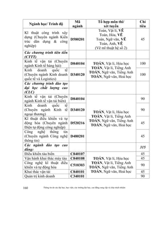 Thông tin do các đại học, học viện, các trường đại học, cao đẳng cung cấp và chịu trách nhiệm160
Ngành học/ Trình độ
Mã
ngành
Tổ hợp môn thi/
xét tuyển
Chỉ
tiêu
Kĩ thuật công trình xây
dựng (Chuyên ngành Kiến
trúc dân dụng & công
nghiệp)
D580201
Toán, Vật lí, VẼ
Toán, Hóa, VẼ
Toán, Ngữ văn, VẼ
Toán, Anh, VẼ
(Vẽ mĩ thuật hệ số 2)
45
Các chương trình tiên tiến
(CTTT)
Kinh tế vận tải (Chuyên
ngành Kinh tế hàng hải)
D840104 TOÁN, Vật lí, Hóa học
TOÁN, Vật lí, Tiếng Anh
TOÁN, Ngữ văn, Tiếng Anh
TOÁN, Ngữ văn, Hoá học
100
Kinh doanh quốc tế
(Chuyên ngành Kinh doanh
quốc tế và Logistics)
D340120 100
Các chương trình đào tạo
đại học chất lượng cao
(CLC)
Kinh tế vận tải (Chuyên
ngành Kinh tế vận tải biển)
D840104
TOÁN, Vật lí, Hóa học
TOÁN, Vật lí, Tiếng Anh
TOÁN, Ngữ văn, Tiếng Anh
TOÁN, Ngữ văn, Hoá học
90
Kinh doanh quốc tế
(Chuyên ngành Kinh tế
ngoại thương)
D340120 90
Kĩ thuật điều khiển và tự
động hóa (Chuyên ngành
Điện tự động công nghiệp)
D520216 45
Công nghệ thông tin
(Chuyên ngành Công nghệ
thông tin)
D480201 45
Các ngành đào tạo cao
đẳng:
315
Điều khiển tàu biển C840107
TOÁN, Vật lí, Hóa học
TOÁN, Vật lí, Tiếng Anh
TOÁN, Ngữ văn, Tiếng Anh
TOÁN, Ngữ văn, Hoá học
45
Vận hành khai thác máy tàu C840108 45
Công nghệ kĩ thuật điều
khiển và tự động hóa
C510303 90
Khai thác vận tải C840101 45
Quản trị kinh doanh C340101 90
 