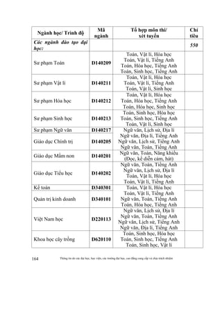 Thông tin do các đại học, học viện, các trường đại học, cao đẳng cung cấp và chịu trách nhiệm164
Ngành học/ Trình độ
Mã
ngành
Tổ hợp môn thi/
xét tuyển
Chỉ
tiêu
Các ngành đào tạo đại
học:
550
Sư phạm Toán D140209
Toán, Vật lí, Hóa học
Toán, Vật lí, Tiếng Anh
Toán, Hóa học, Tiếng Anh
Toán, Sinh học, Tiếng Anh
Sư phạm Vật lí D140211
Toán, Vật lí, Hóa học
Toán, Vật lí, Tiếng Anh
Toán, Vật lí, Sinh học
Sư phạm Hóa học D140212
Toán, Vật lí, Hóa học
Toán, Hóa học, Tiếng Anh
Toán, Hóa học, Sinh học
Sư phạm Sinh học D140213
Toán, Sinh học, Hóa học
Toán, Sinh học, Tiếng Anh
Toán, Vật lí, Sinh học
Sư phạm Ngữ văn D140217 Ngữ văn, Lịch sử, Địa lí
Ngữ văn, Địa lí, Tiếng Anh
Ngữ văn, Lịch sử, Tiếng Anh
Ngữ văn, Toán, Tiếng Anh
Giáo dục Chính trị D140205
Giáo dục Mầm non D140201
Ngữ văn, Toán, Năng khiếu
(Đọc, kể diễn cảm, hát)
Giáo dục Tiểu học D140202
Ngữ văn, Toán, Tiếng Anh
Ngữ văn, Lịch sử, Địa lí
Toán, Vật lí, Hóa học
Toán, Vật lí, Tiếng Anh
Kế toán D340301 Toán, Vật lí, Hóa học
Toán, Vật lí, Tiếng Anh
Ngữ văn, Toán, Tiếng Anh
Toán, Hóa học, Tiếng Anh
Quản trị kinh doanh D340101
Việt Nam học D220113
Ngữ văn, Lịch sử, Địa lí
Ngữ văn, Toán, Tiếng Anh
Ngữ văn, Lịch sử, Tiếng Anh
Ngữ văn, Địa lí, Tiếng Anh
Khoa học cây trồng D620110
Toán, Sinh học, Hóa học
Toán, Sinh học, Tiếng Anh
Toán, Sinh học, Vật lí
 