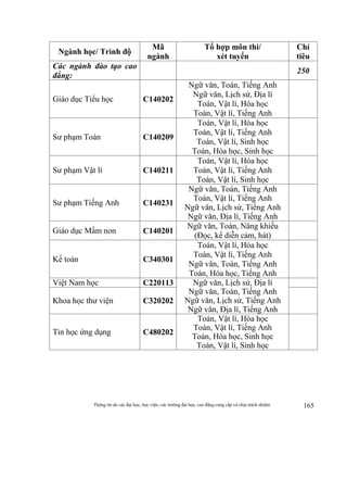 Thông tin do các đại học, học viện, các trường đại học, cao đẳng cung cấp và chịu trách nhiệm 165
Ngành học/ Trình độ
Mã
ngành
Tổ hợp môn thi/
xét tuyển
Chỉ
tiêu
Các ngành đào tạo cao
đẳng:
250
Giáo dục Tiểu học C140202
Ngữ văn, Toán, Tiếng Anh
Ngữ văn, Lịch sử, Địa lí
Toán, Vật lí, Hóa học
Toán, Vật lí, Tiếng Anh
Sư phạm Toán C140209
Toán, Vật lí, Hóa học
Toán, Vật lí, Tiếng Anh
Toán, Vật lí, Sinh học
Toán, Hóa học, Sinh học
Sư phạm Vật lí C140211
Toán, Vật lí, Hóa học
Toán, Vật lí, Tiếng Anh
Toán, Vật lí, Sinh học
Sư phạm Tiếng Anh C140231
Ngữ văn, Toán, Tiếng Anh
Toán, Vật lí, Tiếng Anh
Ngữ văn, Lịch sử, Tiếng Anh
Ngữ văn, Địa lí, Tiếng Anh
Giáo dục Mầm non C140201
Ngữ văn, Toán, Năng khiếu
(Đọc, kể diễn cảm, hát)
Kế toán C340301
Toán, Vật lí, Hóa học
Toán, Vật lí, Tiếng Anh
Ngữ văn, Toán, Tiếng Anh
Toán, Hóa học, Tiếng Anh
Việt Nam học C220113 Ngữ văn, Lịch sử, Địa lí
Ngữ văn, Toán, Tiếng Anh
Ngữ văn, Lịch sử, Tiếng Anh
Ngữ văn, Địa lí, Tiếng Anh
Khoa học thư viện C320202
Tin học ứng dụng C480202
Toán, Vật lí, Hóa học
Toán, Vật lí, Tiếng Anh
Toán, Hóa học, Sinh học
Toán, Vật lí, Sinh học
 