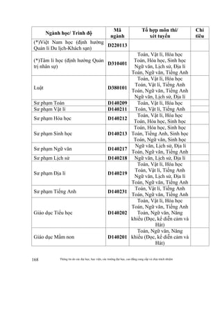 Thông tin do các đại học, học viện, các trường đại học, cao đẳng cung cấp và chịu trách nhiệm168
Ngành học/ Trình độ
Mã
ngành
Tổ hợp môn thi/
xét tuyển
Chỉ
tiêu
(*)Việt Nam học (định hướng
Quản lí Du lịch-Khách sạn)
D220113
(*)Tâm lí học (định hướng Quản
trị nhân sự)
D310401
Toán, Vật lí, Hóa học
Toán, Hóa học, Sinh học
Ngữ văn, Lịch sử, Địa lí
Toán, Ngữ văn, Tiếng Anh
Luật D380101
Toán, Vật lí, Hóa học
Toán, Vật lí, Tiếng Anh
Toán, Ngữ văn, Tiếng Anh
Ngữ văn, Lịch sử, Địa lí
Sư phạm Toán D140209 Toán, Vật lí, Hóa học
Toán, Vật lí, Tiếng AnhSư phạm Vật lí D140211
Sư phạm Hóa học D140212
Toán, Vật lí, Hóa học
Toán, Hóa học, Sinh học
Sư phạm Sinh học D140213
Toán, Hóa học, Sinh học
Toán, Tiếng Anh, Sinh học
Toán, Ngữ văn, Sinh học
Sư phạm Ngữ văn D140217
Ngữ văn, Lịch sử, Địa lí
Toán, Ngữ văn, Tiếng Anh
Sư phạm Lịch sử D140218 Ngữ văn, Lịch sử, Địa lí
Sư phạm Địa lí D140219
Toán, Vật lí, Hóa học
Toán, Vật lí, Tiếng Anh
Ngữ văn, Lịch sử, Địa lí
Toán, Ngữ văn, Tiếng Anh
Sư phạm Tiếng Anh D140231
Toán, Vật lí, Tiếng Anh
Toán, Ngữ văn, Tiếng Anh
Giáo dục Tiểu học D140202
Toán, Vật lí, Hóa học
Toán, Ngữ văn, Tiếng Anh
Toán, Ngữ văn, Năng
khiếu (Đọc, kể diễn cảm và
Hát)
Giáo dục Mầm non D140201
Toán, Ngữ văn, Năng
khiếu (Đọc, kể diễn cảm và
Hát)
 