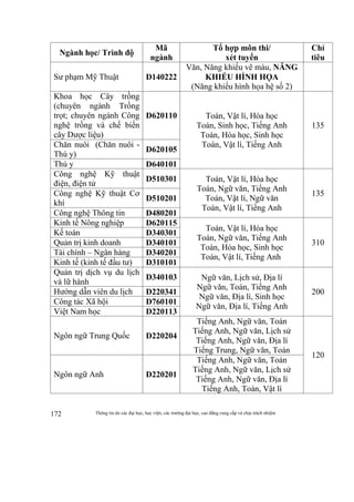 Thông tin do các đại học, học viện, các trường đại học, cao đẳng cung cấp và chịu trách nhiệm172
Ngành học/ Trình độ
Mã
ngành
Tổ hợp môn thi/
xét tuyển
Chỉ
tiêu
Sư phạm Mỹ Thuật D140222
Văn, Năng khiếu vẽ màu, NĂNG
KHIẾU HÌNH HỌA
(Năng khiếu hình họa hệ số 2)
Khoa học Cây trồng
(chuyên ngành Trồng
trọt; chuyên ngành Công
nghệ trồng và chế biến
cây Dược liệu)
D620110 Toán, Vật lí, Hóa học
Toán, Sinh học, Tiếng Anh
Toán, Hóa học, Sinh học
Toán, Vật lí, Tiếng Anh
135
Chăn nuôi (Chăn nuôi -
Thú y)
D620105
Thú y D640101
Công nghệ Kỹ thuật
điện, điện tử
D510301 Toán, Vật lí, Hóa học
Toán, Ngữ văn, Tiếng Anh
Toán, Vật lí, Ngữ văn
Toán, Vật lí, Tiếng Anh
135Công nghệ Kỹ thuật Cơ
khí
D510201
Công nghệ Thông tin D480201
Kinh tế Nông nghiệp D620115
Toán, Vật lí, Hóa học
Toán, Ngữ văn, Tiếng Anh
Toán, Hóa học, Sinh học
Toán, Vật lí, Tiếng Anh
310
Kế toán D340301
Quản trị kinh doanh D340101
Tài chính – Ngân hàng D340201
Kinh tế (kinh tế đầu tư) D310101
Quản trị dịch vụ du lịch
và lữ hành
D340103 Ngữ văn, Lịch sử, Địa lí
Ngữ văn, Toán, Tiếng Anh
Ngữ văn, Địa lí, Sinh học
Ngữ văn, Địa lí, Tiếng Anh
200Hướng dẫn viên du lịch D220341
Công tác Xã hội D760101
Việt Nam học D220113
Ngôn ngữ Trung Quốc D220204
Tiếng Anh, Ngữ văn, Toán
Tiếng Anh, Ngữ văn, Lịch sử
Tiếng Anh, Ngữ văn, Địa lí
Tiếng Trung, Ngữ văn, Toán
120
Ngôn ngữ Anh D220201
Tiếng Anh, Ngữ văn, Toán
Tiếng Anh, Ngữ văn, Lịch sử
Tiếng Anh, Ngữ văn, Địa lí
Tiếng Anh, Toán, Vật lí
 
