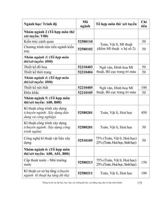 Thông tin do các đại học, học viện, các trường đại học, cao đẳng cung cấp và chịu trách nhiệm 175
Ngành học/ Trình độ
Mã
ngành
Tổ hợp môn thi/ xét tuyển
Chỉ
tiêu
Nhóm ngành 2 (Tổ hợp môn thi/
xét tuyển: V00)
Kiến trúc cảnh quan 52580110
Toán, Vật lí, Mĩ thuật
(điểm Mĩ thuật x hệ số 2)
50
Chương trình tiên tiến ngành kiến
trúc
52580102 50
Nhóm ngành 3: (Tổ hợp môn
thi/xét tuyển: H00)
Thiết kế đồ hoạ 52210403 Ngữ văn, Hình hoạ Mĩ
thuật, Bố cục trang trí màu
50
Thiết kế thời trang 52210404 50
Nhóm ngành 4: (Tổ hợp môn
thi/xét tuyển: H00)
Thiết kế nội thất 52210405 Ngữ văn, Hình hoạ Mĩ
thuật, Bố cục trang trí màu
100
Điêu khắc 52210105 50
Nhóm ngành 5: (Tổ hợp môn
thi/xét tuyển: A00, B00)
Kĩ thuật công trình xây dựng
(chuyên ngành: Xây dựng dân
dụng và công nghiệp)
52580201 Toán, Vật lí, Hoá học 450
Kĩ thuật công trình xây dựng
(chuyên ngành: Xây dựng công
trình ngầm)
52580201 Toán, Vật lí, Hoá học 50
Công nghệ kĩ thuật vật liệu xây
dựng
52510105
75% (Toán, Vật lí, Hoá học)
25%(Toán,Hoáhọc,Sinhhọc)
50
Nhóm ngành 6: (Tổ hợp môn
thi/xét tuyển: A00, A01, B00)
Cấp thoát nước - Môi trường
nước
52580213
75% (Toán, Vật lí, Hoá học)
25%(Toán,Hoáhọc,Sinhhọc)
150
Kĩ thuật cơ sở hạ tầng (chuyên
ngành: kĩ thuật hạ tầng đô thị)
52580211 Toán, Vật lí, Hoá học 100
 