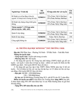 Thông tin do các đại học, học viện, các trường đại học, cao đẳng cung cấp và chịu trách nhiệm176
Ngành học/ Trình độ
Mã
ngành
Tổ hợp môn thi/ xét tuyển
Chỉ
tiêu
Kĩ thuật cơ sở hạ tầng (chuyên
ngành: kĩ thuật môi trường đô thị)
52580211
75% (Toán, Vật lí, Hoá học)
25%(Toán,Hoáhọc,Sinhhọc)
50
Kĩ thuật xây dựng công trình giao
thông
52580205
75% (Toán, Vật lí, Hoá học)
25%(Toán,Vậtlý,TiếngAnh)
150
Nhóm ngành 7: (Tổ hợp môn
thi/xét tuyển: A00, A01)
Quản lí xây dựng 52580302
75% (Toán, Vật lí, Hoá học)
25%(Toán,Vậtlý,TiếngAnh)
150
Kinh tế xây dựng 52580301 Toán, Vật lí, Hoá học 150
Công nghệ thông tin 52480201
75% (Toán, Vật lí, Hoá học)
25%(Toán,Vậtlí,TiếngAnh)
50
61. TRƯỜNG ĐẠI HỌC KINH BẮC(*)
(MÃ TRƯỜNG: UKB)
Địa chỉ: Phố Phúc Sơn – Phường Vũ Ninh – TP Bắc Ninh – Tỉnh Bắc Ninh
Thông tin tuyển sinh:
- Vùng tuyển sinh: Tuyển sinh trong cả nước
- Phương thức TS: Xét tuyển.
1- Sử dụng kết quả kỳ thi Trung học phổ thông (THPT) Quốc gia để xét
tuyển - xét tuyển 3 môn theo tổ hợp tự chọn - (điểm xét tuyển tối thiểu do Bộ
GDĐT quy định - Xét tuyển 600 SV theo chỉ tiêu )
2- Sử dụng kết quả học tập ở bậc THPT: Điểm TBTK năm lớp 12 để xét
tuyển - Từ 6.0 điểm trở lên xét vào học hệ đại học và 5.5 điểm trở lên xét học
cao đẳng. (Xét tuyển 800 SV theo chỉ tiêu)
- Học phí: Hệ ĐH = 820.000đ/tháng
CĐ = 700.000đ/tháng.
- Ký túc xá: 90.000/tháng (Trường tặng 50 % phí KTX cho SV 2 năm đầu)
Điểm xét tuyển cao nhất là thủ khoa của Trường được tặng 100% học phí,
Á khoa được tặng 50% HP toàn khóa học và các Phần thưởng khác trị giá hơn
50 triệu đồng.
- Tặng 50% HP năm đầu cho các HS:
 