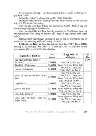 Thông tin do các đại học, học viện, các trường đại học, cao đẳng cung cấp và chịu trách nhiệm 177
- Xét 3 môn theo tổ hợp - Cao hơn ngưỡng điểm xét tuyển Bộ GD & ĐT
quy định 3 điểm.
- Xét học bạ: Điểm TB kết quả học tập lớp 12 đạt 7,0 trở lên.
- Trường có việc làm thêm ngoài giờ học cho sinh viên(nếu có nhu cầu)thu
nhập từ 2 đến 3 triệu đồng/tháng.
- Sinh viên các khoa được đi thực tập, trải nghiệm thực tế - Học kết hợp với
thực hành nghề nghiệp từ năm học đầu.
- Sinh viên ngành Du lịch được thực tập giao tiếp với Người Nước ngoài và
Trải nghiệm thực tế có lương từ năm học đầu - Học kết hợp với thực hành nghề
nghiệp .
- Điểm các môn năng khiếu: sử dụng kết quả thi của các Trường đại học có
tổ chức thi các môn năng khiếu để Trường xét tuyển.
- Trình độ cao đẳng: sử dụng kết quả học tập ở bậc THPT: Điểm TBTK
năm lớp 12 để xét tuyển. Xét Điểm TBTK năm lớp 12 từ 5.5 điểm trở lên xét
học cao đẳng.(Xét tuyển 50 SV theo chỉ tiêu)
Ngành học/ Trình độ
Mã
ngành
Tổ hợp môn thi/
xét tuyển
Chỉ
tiêu
Các ngành đào tạo đại học: 1400
Kế toán D340301 Toán, Vật lí, Hóa học
Toán, Ngữ văn, Tiếng Anh
Toán, Vật lí, Tiếng Anh
Toán, Ngữ văn, Địa lí
Tài chính - Ngân hàng D340201
Quản trị kinh doanh D340101
Quản trị dịch vụ du lịch và lữ
hành
D340103
Toán, Vật lí, Hóa học
Toán, Vật lí, Tiếng Anh
Toán, Ngữ văn, Tiếng Anh
Ngữ văn, Lịch sử, Địa lí
Luật kinh tế D380107 Toán, Vật lí, Hóa học
Toán, Vật lí, Tiếng Anh
Toán, Ngữ văn, Tiếng Anh
Ngữ văn, Lịch sử, Địa lí.
Quản lí nhà nước D310205
Công nghệ thông tin D480201 Toán, Vật lí, Hóa học
Toán, Ngữ văn, Tiếng Anh
Toán, Vật lí, Tiếng Anh
Toán, Ngữ văn, Địa lí
Công nghệ kĩ thuật điện tử,
truyền thông
D510302
 