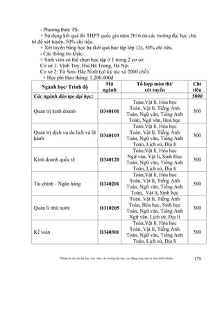 Thông tin do các đại học, học viện, các trường đại học, cao đẳng cung cấp và chịu trách nhiệm 179
- Phương thức TS:
+ Sử dụng kết quả thi THPT quốc gia năm 2016 do các trường đại học chủ
trì để xét tuyển, 50% chỉ tiêu.
+ Xét tuyển bằng học bạ (kết quả học tập lớp 12), 50% chỉ tiêu.
- Các thông tin khác:
+ Sinh viên có thể chọn học tập ở 1 trong 2 cơ sở:
Cơ sở 1: Vĩnh Tuy, Hai Bà Trưng, Hà Nội
Cơ sở 2: Từ Sơn- Bắc Ninh (có ký túc xá 2000 chỗ).
+ Học phí theo tháng: 1.200.000đ
Ngành học/ Trình độ
Mã
ngành
Tổ hợp môn thi/
xét tuyển
Chỉ
tiêu
Các ngành đào tạo đại học: 5000
Quản trị kinh doanh D340101
Toán,Vật lí, Hóa học
Toán, Vật lí, Tiếng Anh
Toán, Ngữ văn, Tiếng Anh
Toán, Ngữ văn, Hoá học
500
Quản trị dịch vụ du lịch và lữ
hành
D340103
Toán,Vật lí, Hóa học
Toán, Vật lí, Tiếng Anh
Toán, Ngữ văn, Tiếng Anh
Toán, Lịch sử, Địa lí
300
Kinh doanh quốc tế D340120
Toán,Vật lí, Hóa học
Ngữ văn, Vật lí, Sinh Học
Toán, Ngữ văn, Tiếng Anh
Toán, Lịch sử, Địa lí
300
Tài chính - Ngân hàng D340201
Toán,Vật lí, Hóa học
Toán, Vật lí, Tiếng Anh
Toán, Ngữ văn, Tiếng Anh
Toán, Vật lí, Sinh học
500
Quản lí nhà nước D310205
Toán, Vật lí, Tiếng Anh
Toán, Hóa học, Sinh học
Toán, Ngữ văn, Tiếng Anh
Ngữ văn, Lịch sử, Địa lí
300
Kế toán D340301
Toán,Vật lí, Hóa học
Toán, Vật lí, Tiếng Anh
Toán, Ngữ văn, Tiếng Anh
Toán, Lịch sử, Địa lí
500
 