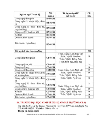 Thông tin do các đại học, học viện, các trường đại học, cao đẳng cung cấp và chịu trách nhiệm 183
Ngành học/ Trình độ
Mã
ngành
Tổ hợp môn thi/
xét tuyển
Chỉ
tiêu
Công nghệ thông tin D480201
Công nghệ kĩ thuật điện, điện
tử
D510301
Công nghệ kĩ thuật điện tử,
truyền thông
D510302
Công nghệ kĩ thuật cơ khí D510201
Kế toán D340301
Quản trị kinh doanh D340101
Tài chính - Ngân hàng
D340201
Các ngành đào tạo cao đẳng 500
Công nghệ thực phẩm C540101
Toán, Tiếng Anh, Ngữ văn
Toán, Vật lí, Hóa học
Toán, Vật lí, Tiếng Anh
Toán, Sinh học, Hóa học
50
Công nghệ sợi, dệt C540202
Toán, Tiếng Anh, Ngữ văn
Toán, Vật lí, Hóa học
Toán, Vật lí, Tiếng Anh
Toán, Vật lí, Ngữ văn
25
Công nghệ may C540204 50
Công nghệ thông tin C480201 50
Công nghệ kĩ thuật điều khiển
và tự động hóa
C510303
50
Công nghệ kĩ thuật điện, điện
tử
C510301
50
Công nghệ kĩ thuật điện tử,
truyền thông
C510302
Toán, Tiếng Anh, Ngữ văn
Toán, Vật lí, Hóa học
Toán, Vật lí, Tiếng Anh
Toán, Vật lí, Ngữ văn
25
Công nghệ kĩ thuật cơ khí C510201 50
Kế toán C340301 50
Quản trị kinh doanh C340101 50
Tài chính - Ngân hàng C340201 50
64. TRƯỜNG ĐẠI HỌC KINH TẾ NGHỆ AN (MÃ TRƯỜNG: CEA)
Địa chỉ: Số 51, Lý Tự Trọng, Phường Hà Huy Tập, TP.Vinh, tỉnh Nghệ An
ĐT: 0383.831768. Website: dhktna.edu.vn
Thông tin tuyển sinh:
 