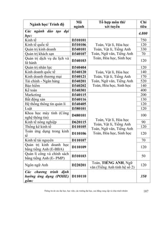 Thông tin do các đại học, học viện, các trường đại học, cao đẳng cung cấp và chịu trách nhiệm 187
Ngành học/ Trình độ
Mã
ngành
Tổ hợp môn thi/
xét tuyển
Chỉ
tiêu
Các ngành đào tạo đại
học:
4.800
Kinh tế D310101
Toán, Vật lí, Hóa học
Toán, Vật lí, Tiếng Anh
Toán, Ngữ văn, Tiếng Anh
Toán, Hóa học, Sinh học
750
Kinh tế quốc tế D310106 120
Quản trị kinh doanh D340101 330
Quản trị khách sạn D340107 70
Quản trị dịch vụ du lịch và
lữ hành
D340103 120
Quản trị nhân lực D340404
Toán, Vật lí, Hóa học
Toán, Vật lí, Tiếng Anh
Toán, Ngữ văn, Tiếng Anh
Toán, Hóa học, Sinh học
120
Kinh doanh quốc tế D340120 140
Kinh doanh thương mại D340121 170
Tài chính - Ngân hàng D340201 520
Bảo hiểm D340202 140
Kế toán D340301 400
Marketing D340115
Toán, Vật lí, Hóa học
Toán, Vật lí, Tiếng Anh
Toán, Ngữ văn, Tiếng Anh
Toán, Hóa học, Sinh học
200
Bất động sản D340116 130
Hệ thống thông tin quản lí D340405 120
Luật D380101 120
Khoa học máy tính (Công
nghệ thông tin)
D480101 100
Kinh tế nông nghiệp D620115 90
Thống kê kinh tế D110105 120
Toán ứng dụng trong kinh
tế
D110106 120
Kinh tế tài nguyên D110107 70
Quản trị kinh doanh học
bằng tiếng Anh (E-BBA)
D110109 120
Quản lí công và chính sách
bằng tiếng Anh (E- PMP)
D310103 50
Ngôn ngữ Anh D220201
Toán, TIẾNG ANH, Ngữ
văn (Tiếng Anh tính hệ số 2)
120
Các chương trình định
hướng ứng dụng (POHE)
gồm:
D110110 350
 