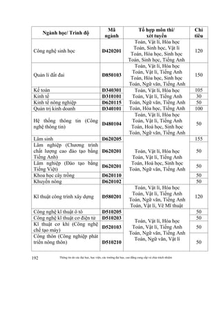 Thông tin do các đại học, học viện, các trường đại học, cao đẳng cung cấp và chịu trách nhiệm192
Ngành học/ Trình độ
Mã
ngành
Tổ hợp môn thi/
xét tuyển
Chỉ
tiêu
Công nghệ sinh học D420201
Toán, Vật lí, Hóa học
Toán, Sinh học, Vật lí
Toán, Hóa học, Sinh học
Toán, Sinh học, Tiếng Anh
120
Quản lí đất đai D850103
Toán, Vật lí, Hóa học
Toán, Vật lí, Tiếng Anh
Toán, Hóa học, Sinh học
Toán, Ngữ văn, Tiếng Anh
150
Kế toán D340301 Toán, Vật lí, Hóa học
Toán, Vật lí, Tiếng Anh
Toán, Ngữ văn, Tiếng Anh
Toán, Hóa học, Tiếng Anh
105
Kinh tế D310101 30
Kinh tế nông nghiệp D620115 50
Quản trị kinh doanh D340101 100
Hệ thống thông tin (Công
nghệ thông tin)
D480104
Toán, Vật lí, Hóa học
Toán, Vật lí, Tiếng Anh
Toán, Hoá học, Sinh học
Toán, Ngữ văn, Tiếng Anh
50
Lâm sinh D620205
Toán, Vật lí, Hóa học
Toán, Vật lí, Tiếng Anh
Toán, Hoá học, Sinh học
Toán, Ngữ văn, Tiếng Anh
155
Lâm nghiệp (Chương trình
chất lượng cao đào tạo bằng
Tiếng Anh)
D620201 50
Lâm nghiệp (Đào tạo bằng
Tiếng Việt)
D620201 50
Khoa học cây trồng D620110 50
Khuyến nông D620102 50
Kĩ thuật công trình xây dựng D580201
Toán, Vật lí, Hóa học
Toán, Vật lí, Tiếng Anh
Toán, Ngữ văn, Tiếng Anh
Toán, Vật lí, Vẽ Mĩ thuật
120
Công nghệ kĩ thuật ô tô D510205
Toán, Vật lí, Hóa học
Toán, Vật lí, Tiếng Anh
Toán, Ngữ văn, Tiếng Anh
Toán, Ngữ văn, Vật lí
50
Công nghệ kĩ thuật cơ điện tử D510203 50
Kĩ thuật cơ khí (Công nghệ
chế tạo máy)
D520103 50
Công thôn (Công nghiệp phát
triển nông thôn) D510210 50
 
