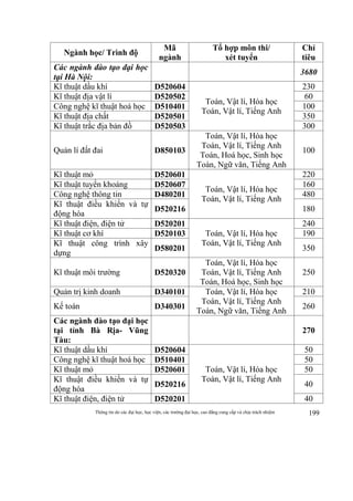 Thông tin do các đại học, học viện, các trường đại học, cao đẳng cung cấp và chịu trách nhiệm 199
Ngành học/ Trình độ
Mã
ngành
Tổ hợp môn thi/
xét tuyển
Chỉ
tiêu
Các ngành đào tạo đại học
tại Hà Nội:
3680
Kĩ thuật dầu khí D520604
Toán, Vật lí, Hóa học
Toán, Vật lí, Tiếng Anh
230
Kĩ thuật địa vật lí D520502 60
Công nghệ kĩ thuật hoá học D510401 100
Kĩ thuật địa chất D520501 350
Kĩ thuật trắc địa bản đồ D520503 300
Quản lí đất đai D850103
Toán, Vật lí, Hóa học
Toán, Vật lí, Tiếng Anh
Toán, Hoá học, Sinh học
Toán, Ngữ văn, Tiếng Anh
100
Kĩ thuật mỏ D520601
Toán, Vật lí, Hóa học
Toán, Vật lí, Tiếng Anh
220
Kĩ thuật tuyển khoáng D520607 160
Công nghệ thông tin D480201 480
Kĩ thuật điều khiển và tự
động hóa
D520216 180
Kĩ thuật điện, điện tử D520201
Toán, Vật lí, Hóa học
Toán, Vật lí, Tiếng Anh
240
Kĩ thuật cơ khí D520103 190
Kĩ thuật công trình xây
dựng
D580201 350
Kĩ thuật môi trường D520320
Toán, Vật lí, Hóa học
Toán, Vật lí, Tiếng Anh
Toán, Hoá học, Sinh học
250
Quản trị kinh doanh D340101 Toán, Vật lí, Hóa học
Toán, Vật lí, Tiếng Anh
Toán, Ngữ văn, Tiếng Anh
210
Kế toán D340301 260
Các ngành đào tạo đại học
tại tỉnh Bà Rịa- Vũng
Tàu:
270
Kĩ thuật dầu khí D520604
Toán, Vật lí, Hóa học
Toán, Vật lí, Tiếng Anh
50
Công nghệ kĩ thuật hoá học D510401 50
Kĩ thuật mỏ D520601 50
Kĩ thuật điều khiển và tự
động hóa
D520216 40
Kĩ thuật điện, điện tử D520201 40
 