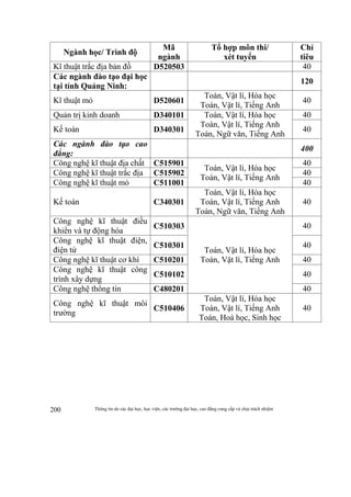Thông tin do các đại học, học viện, các trường đại học, cao đẳng cung cấp và chịu trách nhiệm200
Ngành học/ Trình độ
Mã
ngành
Tổ hợp môn thi/
xét tuyển
Chỉ
tiêu
Kĩ thuật trắc địa bản đồ D520503 40
Các ngành đào tạo đại học
tại tỉnh Quảng Ninh:
120
Kĩ thuật mỏ D520601
Toán, Vật lí, Hóa học
Toán, Vật lí, Tiếng Anh
40
Quản trị kinh doanh D340101 Toán, Vật lí, Hóa học
Toán, Vật lí, Tiếng Anh
Toán, Ngữ văn, Tiếng Anh
40
Kế toán D340301 40
Các ngành đào tạo cao
đẳng:
400
Công nghệ kĩ thuật địa chất C515901
Toán, Vật lí, Hóa học
Toán, Vật lí, Tiếng Anh
40
Công nghệ kĩ thuật trắc địa C515902 40
Công nghệ kĩ thuật mỏ C511001 40
Kế toán C340301
Toán, Vật lí, Hóa học
Toán, Vật lí, Tiếng Anh
Toán, Ngữ văn, Tiếng Anh
40
Công nghệ kĩ thuật điều
khiển và tự động hóa
C510303
Toán, Vật lí, Hóa học
Toán, Vật lí, Tiếng Anh
40
Công nghệ kĩ thuật điện,
điện tử
C510301 40
Công nghệ kĩ thuật cơ khí C510201 40
Công nghệ kĩ thuật công
trình xây dựng
C510102 40
Công nghệ thông tin C480201 40
Công nghệ kĩ thuật môi
trường
C510406
Toán, Vật lí, Hóa học
Toán, Vật lí, Tiếng Anh
Toán, Hoá học, Sinh học
40
 