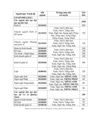 Thông tin do các đại học, học viện, các trường đại học, cao đẳng cung cấp và chịu trách nhiệm 205
Ngành học/ Trình độ
Mã
ngành
Tổ hợp môn thi/
xét tuyển
Chỉ
tiêu
CƠ SỞ PHÍA BẮC:
Các ngành đào tạo đại
học tại Hà Nội:
2600
Kinh tế D310101 890
Chuyên ngành Kinh tế
đối ngoại
D310101
Toán, Vật lí, Hóa học
Toán, Vật lí, Tiếng Anh
Toán, Ngữ văn, Ngoại ngữ (Tiếng
Anh, Tiếng Nga, Tiếng Pháp,
Tiếng Trung, Tiếng Nhật)
750
Chuyên ngành Thương
mại quốc tế
D310101
Toán, Vật lí, Hóa học
Toán, Vật lí, Tiếng Anh
Toán, Ngữ văn, Tiếng Anh
140
Quản trị kinh doanh D340101
Toán, Vật lí, Hóa học
Toán, Vật lí, Tiếng Anh
Toán, Ngữ văn, Tiếng Anh
240
Kế toán D340301 150
Tài chính - Ngân hàng D340201 340
Kinh doanh quốc tế D340120 140
Kinh tế quốc tế D310106
Toán, Vật lí, Hóa học
Toán, Vật lí, Tiếng Anh
Toán, Ngữ văn, Tiếng Anh
Toán, Ngữ văn, Tiếng Pháp
340
Luật D380101
Toán, Vật lí, Hóa học
Toán, Vật lí, Tiếng Anh
Toán, Ngữ văn, Tiếng Anh
120
Ngôn ngữ Anh D220201 Toán, Ngữ văn, TIẾNG ANH 170
Ngôn ngữ Pháp D220203 Toán, Ngữ văn, TIẾNG PHÁP 60
Ngôn ngữ Trung Quốc D220204
Toán, Ngữ văn, TIẾNG ANH
Toán, Ngữ văn, TIẾNG TRUNG
60
Ngôn ngữ Nhật D220209
Toán, Ngữ văn, TIẾNG ANH
Toán, Ngữ văn, TIẾNG NHẬT
90
Các ngành đào tạo đại
học tại Cơ sở Quảng
Ninh:
200
Quản trị kinh doanh D340101 Toán, Vật lí, Hóa học
Toán, Vật lí, Tiếng Anh
Toán, Ngữ văn, Tiếng Anh
50
Kế toán D340301 70
Kinh doanh quốc tế D340120 80
 