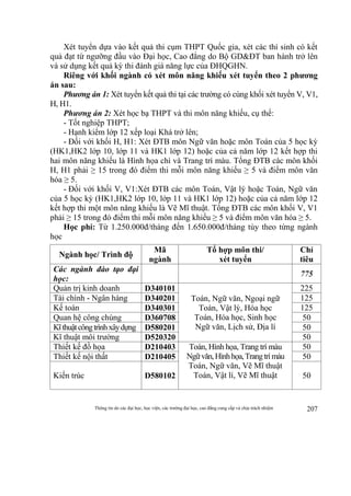 Thông tin do các đại học, học viện, các trường đại học, cao đẳng cung cấp và chịu trách nhiệm 207
Xét tuyển dựa vào kết quả thi cụm THPT Quốc gia, xét các thí sinh có kết
quả đạt từ ngưỡng đầu vào Đại học, Cao đẳng do Bộ GD&ĐT ban hành trở lên
và sử dụng kết quả kỳ thi đánh giá năng lực của ĐHQGHN.
Riêng với khối ngành có xét môn năng khiếu xét tuyển theo 2 phương
án sau:
Phương án 1: Xét tuyển kết quả thi tại các trường có cùng khối xét tuyển V, V1,
H, H1.
Phương án 2: Xét học bạ THPT và thi môn năng khiếu, cụ thể:
- Tốt nghiệp THPT;
- Hạnh kiểm lớp 12 xếp loại Khá trở lên;
- Đối với khối H, H1: Xét ĐTB môn Ngữ văn hoặc môn Toán của 5 học kỳ
(HK1,HK2 lớp 10, lớp 11 và HK1 lớp 12) hoặc của cả năm lớp 12 kết hợp thi
hai môn năng khiếu là Hình họa chì và Trang trí màu. Tổng ĐTB các môn khối
H, H1 phải ≥ 15 trong đó điểm thi mỗi môn năng khiếu ≥ 5 và điểm môn văn
hóa ≥ 5.
- Đối với khối V, V1:Xét ĐTB các môn Toán, Vật lý hoặc Toán, Ngữ văn
của 5 học kỳ (HK1,HK2 lớp 10, lớp 11 và HK1 lớp 12) hoặc của cả năm lớp 12
kết hợp thi một môn năng khiếu là Vẽ Mĩ thuật. Tổng ĐTB các môn khối V, V1
phải ≥ 15 trong đó điểm thi mỗi môn năng khiếu ≥ 5 và điểm môn văn hóa ≥ 5.
Học phí: Từ 1.250.000đ/tháng đến 1.650.000đ/tháng tùy theo từng ngành
học
Ngành học/ Trình độ
Mã
ngành
Tổ hợp môn thi/
xét tuyển
Chỉ
tiêu
Các ngành đào tạo đại
học:
775
Quản trị kinh doanh D340101
Toán, Ngữ văn, Ngoại ngữ
Toán, Vật lý, Hóa học
Toán, Hóa học, Sinh học
Ngữ văn, Lịch sử, Địa lí
225
Tài chính - Ngân hàng D340201 125
Kế toán D340301 125
Quan hệ công chúng D360708 50
Kĩthuậtcôngtrìnhxâydựng D580201 50
Kĩ thuật môi trường D520320 50
Thiết kế đồ họa D210403 Toán, Hình họa, Trang trí màu
Ngữvăn,Hìnhhọa,Trangtrímàu
Toán, Ngữ văn, Vẽ Mĩ thuật
Toán, Vật lí, Vẽ Mĩ thuật
50
Thiết kế nội thất D210405 50
Kiến trúc D580102 50
 