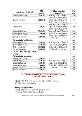 Thông tin do các đại học, học viện, các trường đại học, cao đẳng cung cấp và chịu trách nhiệm 209
Ngành học/ Trình độ
Mã
ngành
Tổ hợp môn thi/
xét tuyển
Chỉ
tiêu
Khoa học thư viện D320202 Toán, Ngữ văn, Tiếng Anh
Ngữ văn, Lịch sử, Địa lí
Toán, Vật lí, Tiếng Anh
Toán, Ngữ văn, Lịch sử
120
Quản lí văn hóa D220342 140
Lưu trữ học D320303
Toán, Ngữ văn, Tiếng Anh
Ngữ văn, Lịch sử, Địa lí
Toán, Vật lí, Tiếng Anh
180
Quản trị nhân lực D340404 Toán, Ngữ văn, Tiếng Anh
Ngữ văn, Lịch sử, Địa lí
Toán, Vật lí, Tiếng Anh
Toán, Vật lí, Hóa học
260
Quản trị văn phòng D340406 240
Quản lí nhà nước D310205 260
CácngànhđàotạoCaođẳng 200
Quản trị nhân lực C340404 Toán, Ngữ văn, Tiếng Anh
Ngữ văn, Lịch sử, Địa lí
Toán, Vật lí, Tiếng Anh
Toán, Vật lí, Hóa học
40
Quản trị văn phòng C340406 80
Dịch vụ pháp lý C380201 40
Tin học ứng dụng C480202 40
Cơ sở đào tạo tại Miền
Trung
Cácngànhđàotạođạihọc: 500
Khoa học thư viện D320202
Toán, Ngữ văn, Tiếng Anh
Ngữ văn, Lịch sử, Địa lí
Toán, Vật lí, Tiếng Anh
Toán, Vật lí, Hóa học
60
Lưu trữ học D320303 60
Quản trị nhân lực D340404 80
Quản trị văn phòng D340406 80
Quản lí nhà nước D310205 140
Quản lí văn hóa D220342 80
79. TRƯỜNG ĐẠI HỌC NÔNG LÂM BẮC GIANG
(MÃ TRƯỜNG: DBG)
Địa chỉ: Xã Bích Sơn, huyện Việt Yên, tỉnh Bắc Giang.
Website: www.bafu.edu.vn
Thông tin tuyển sinh:
- Vùng tuyển sinh: Tuyển sinh trong cả nước
- Phương thức TS đại học, cao đẳng:
 