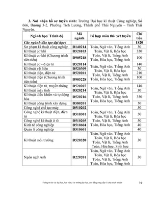 Thông tin do các đại học, học viện, các trường đại học, cao đẳng cung cấp và chịu trách nhiệm 39
3. Nơi nhận hồ sơ tuyển sinh: Trường Đại học kĩ thuật Công nghiệp, Số
666, Đường 3-2, Phường Tích Lương, Thành phố Thái Nguyên – Tỉnh Thái
Nguyên.
Ngành học/ Trình độ
Mã
ngành
Tổ hợp môn thi/ xét tuyển
Chỉ
tiêu
Các ngành đào tạo đại học: 1820
Sư phạm kĩ thuật công nghiệp D140214 Toán, Ngữ văn, Tiếng Anh
Toán, Vật lí, Hóa học
Toán, Vật lí, Tiếng Anh
Toán, Hóa học, Tiếng Anh
30
Kĩ thuật cơ khí D520103 350
Kĩ thuật cơ khí (Chương trình
tiên tiến)
D905218 100
Kĩ thuật cơ - điện tử D520114
Toán, Ngữ văn, Tiếng Anh
Toán, Vật lí, Hóa học
Toán, Vật lí, Tiếng Anh
Toán, Hóa học, Tiếng Anh
140
Kĩ thuật vật liệu D520309 30
Kĩ thuật điện, điện tử D520201 210
Kĩ thuật điện (Chương trình
tiên tiến)
D905228
100
Kĩ thuật điện tử, truyền thông D520207
Toán, Ngữ văn, Tiếng Anh
Toán, Vật lí, Hóa học
Toán, Vật lí, Tiếng Anh
Toán, Hóa học, Tiếng Anh
140
Kĩ thuật máy tính D520214 30
Kĩ thuật điều khiển và tự động
hóa
D520216 350
Kĩ thuật công trình xây dựng D580201 50
Công nghệ chế tạo máy D510202
Toán, Ngữ văn, Tiếng Anh
Toán, Vật lí, Hóa học
Toán, Vật lí, Tiếng Anh
Toán, Hóa học, Tiếng Anh
50
Công nghệ kĩ thuật điện, điện
tử
D510301 50
Công nghệ kĩ thuật ô tô D510205 50
Kinh tế công nghiệp D510604 40
Quản lí công nghiệp D510601 40
Kĩ thuật môi trường D520320
Toán, Ngữ văn, Tiếng Anh
Toán, Vật lí, Hóa học
Toán, Vật lí, Tiếng Anh
Toán, Hóa học, Sinh học
30
Ngôn ngữ Anh D220201
Toán, Ngữ văn, Tiếng Anh
Toán, Vật lí, Hóa học
Toán, Vật lí, Tiếng Anh
Toán, Hóa học, Tiếng Anh
30
 