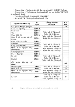 Thông tin do các đại học, học viện, các trường đại học, cao đẳng cung cấp và chịu trách nhiệm210
+ Phương thức 1: Trường tuyển sinh dựa vào kết quả kỳ thi THPT Quốc gia
+ Phương thức 2: Trường tuyển sinh dựa vào kết quả học tập bậc THPT (Đề
án tuyển sinh riêng)
- Thời gian tuyển sinh theo quy định Bộ GD&ĐT
- Số chỗ ở KTX: Đáp ứng nhu cầu của sinh viên
Ngành học/ Trình độ
Mã
ngành
Tổ hợp môn thi/
xét tuyển
Chỉ
tiêu
Các ngành đào tạo đại học: 750
Khoa học cây trồng D620110
Toán, Vật lí, Tiếng Anh
Toán, Vật lí, Hóa học
Toán, Ngữ văn, Tiếng Anh
Toán, Hóa học, Sinh học
Toán, Vật lí, Tiếng Anh
Toán, Vật lí, Hóa học
Toán, Ngữ văn, Tiếng Anh
Toán, Hóa học, Sinh học
Chăn nuôi D620105
Thú y D640101
Quản lí đất đai D850103
Quản lí tài nguyên và môi
trường
D850101
Công nghệ thực phẩm D540101
Lâm sinh D620205
Công nghệ sinh học D420201
Quản lí tài nguyên rừng
(Kiểm lâm)
D620211
Lâm nghiệp đô thị D620202
Bảo vệ thực vật D620112
Kế toán D340301 Toán, Vật lí, Tiếng Anh
Toán, Vật lí, Hóa học
Toán, Ngữ văn, Tiếng Anh
Kinh tế D310101
Các ngành đào tạo cao
đẳng:
100
Dịch vụ thú y C640201 Toán, Vật lí, Tiếng Anh
Toán, Vật lí, Hóa học
Toán, Ngữ văn, Tiếng Anh
Toán, Hóa học, Sinh học
25
Quản lí đất đai C850103 25
Quản lí tài nguyên rừng
(Kiểm lâm)
C620211 25
Kế toán C340301
Toán, Vật lí, Tiếng Anh
Toán, Vật lí, Hóa học
Toán, Ngữ văn, Tiếng Anh
25
 