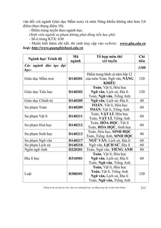 Thông tin do các đại học, học viện, các trường đại học, cao đẳng cung cấp và chịu trách nhiệm 213
văn đối với ngành Giáo dục Mầm non) và môn Năng khiếu không nhỏ hơn 5,0
điểm (theo thang điểm 10).
- Điểm trúng tuyển theo ngành học.
(Sinh viên ngành sư phạm không phải đóng tiền học phí)
- Số ở trong KTX: 630
- Muốn biết thêm chi tiết, thí sinh truy cập vào website: www.qbu.edu.vn
hoặc http://www.quangbinhuni.edu.vn
Ngành học/ Trình độ
Mã
ngành
Tổ hợp môn thi/
xét tuyển
Chỉ
tiêu
Các ngành đào tạo đại
học:
1300
Giáo dục Mầm non D140201
Điểm trung bình cả năm lớp 12
của môn Toán, Ngữ văn, NĂNG
KHIẾU
120
Giáo dục Tiểu học D140202
Toán, Vật lí, Hóa học
Ngữ văn, Lịch sử, Địa lí
Toán, Ngữ văn, Tiếng Anh
120
Giáo dục Chính trị D140205 Ngữ văn, Lịch sử, Địa lí 40
Sư phạm Toán D140209
TOÁN, Vật lí, Hóa học
TOÁN, Vật lí, Tiếng Anh
60
Sư phạm Vật lí D140211
Toán, VẬT LÍ, Hóa học
Toán, VẬT LÍ, Tiếng Anh
60
Sư phạm Hoá học D140212
Toán, HÓA HỌC, Vật lí
Toán, HÓA HỌC, Sinh học
60
Sư phạm Sinh học D140213
Toán, Hóa học, SINH HỌC
Toán, Tiếng Anh, SINH HỌC
40
Sư phạm Ngữ văn D140217 NGỮ VĂN, Lịch sử, Địa lí 60
Sư phạm Lịch sử D140218 Ngữ văn, LỊCH SỬ, Địa lí 60
Ngôn ngữ Anh D220201 Toán, Ngữ văn, TIẾNG ANH 80
Địa lí học D310501
Toán, Vật lí, Hóa học
Ngữ văn, Lịch sử, Địa lí
Toán, Ngữ văn, Tiếng Anh
60
Luật D380101
Toán, Vật lí, Hóa học
Toán, Vật lí, Tiếng Anh
Ngữ văn, Lịch sử, Địa lí
Toán, Ngữ văn, Tiếng Anh
120
 