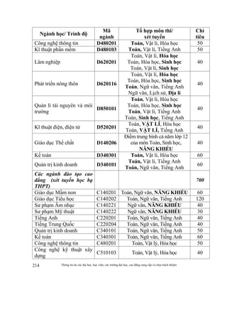 Thông tin do các đại học, học viện, các trường đại học, cao đẳng cung cấp và chịu trách nhiệm214
Ngành học/ Trình độ
Mã
ngành
Tổ hợp môn thi/
xét tuyển
Chỉ
tiêu
Công nghệ thông tin D480201 Toán, Vật lí, Hóa học
Toán, Vật lí, Tiếng Anh
50
Kĩ thuật phần mềm D480103 50
Lâm nghiệp D620201
Toán, Vật lí, Hóa học
Toán, Hóa học, Sinh học
Toán, Vật lí, Sinh học
40
Phát triển nông thôn D620116
Toán, Vật lí, Hóa học
Toán, Hóa học, Sinh học
Toán, Ngữ văn, Tiếng Anh
Ngữ văn, Lịch sử, Địa lí
40
Quản lí tài nguyên và môi
trường
D850101
Toán, Vật lí, Hóa học
Toán, Hóa học, Sinh học
Toán, Vật lí, Tiếng Anh
Toán, Sinh học, Tiếng Anh
40
Kĩ thuật điện, điện tử D520201
Toán, VẬT LÍ, Hóa học
Toán, VẬT LÍ, Tiếng Anh
40
Giáo dục Thể chất D140206
Điểm trung bình cả năm lớp 12
của môn Toán, Sinh học,
NĂNG KHIẾU
40
Kế toán D340301 Toán, Vật lí, Hóa học
Toán, Vật lí, Tiếng Anh
Toán, Ngữ văn, Tiếng Anh
60
Quản trị kinh doanh D340101 60
Các ngành đào tạo cao
đẳng (xét tuyển học bạ
THPT)
700
Giáo dục Mầm non C140201 Toán, Ngữ văn, NĂNG KHIẾU 60
Giáo dục Tiểu học C140202 Toán, Ngữ văn, Tiếng Anh 120
Sư phạm Âm nhạc C140221 Ngữ văn, NĂNG KHIẾU 40
Sư phạm Mỹ thuật C140222 Ngữ văn, NĂNG KHIẾU 30
Tiếng Anh C220201 Toán, Ngữ văn, Tiếng Anh 40
Tiếng Trung Quốc C220204 Toán, Ngữ văn, Tiếng Anh 40
Quản trị kinh doanh C340101 Toán, Ngữ văn, Tiếng Anh 50
Kế toán C340301 Toán, Ngữ văn, Tiếng Anh 60
Công nghệ thông tin C480201 Toán, Vật lý, Hóa học 50
Công nghệ kỹ thuật xây
dựng
C510103 Toán, Vật lý, Hóa học 40
 
