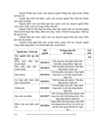 Thông tin do các đại học, học viện, các trường đại học, cao đẳng cung cấp và chịu trách nhiệm216
- Ngành Nhiếp ảnh: tuyển sinh chuyên ngành Nhiếp ảnh nghệ thuật; Nhiếp
ảnh báo chí
- Ngành Đạo diễn sân khấu: tuyển sinh chuyên ngành Đạo diễn âm thanh,
ánh sáng sân khấu
- Ngành Diễn viên sân khấu kịch hát: tuyển sinh các chuyên ngành Diễn
viên Chèo; Diễn viên Cải lương; Diễn viên Rối
- Ngành Thiết kế Mĩ thuật sân khấu, điện ảnh: tuyển sinh các chuyên ngành
Thiết kế Mĩ thuật Sân khấu, Điện ảnh, Hoạt hình; Thiết kế trang phục; Thiết kế
đồ họa kỹ xảo
- Ngành Biên đạo múa: tuyển sinh các chuyên ngành Biên đạo múa; Biên
đạo múa đại chúng
- Ngành Công nghệ điện ảnh, truyền hình: tuyển sinh các chuyên ngành
Công nghệ dựng phim; Âm thanh điện ảnh, truyền hình.
Ngành học/ Trình độ
Mã
ngành
Tổ hợp môn thi/
xét tuyển
Chỉ
tiêu
Các ngành đào tạo đại
học:
426
Biên kịch điện ảnh,
truyền hình
D210233
Viết sáng tác tiểu phẩm điện ảnh;
Vấn đáp năng khiếu; Ngữ văn
Đạo diễn điện ảnh -
truyền hình
D210235
Viết bài phân tích phim; Vấn đáp
năng khiếu; Ngữ văn
Quay phim D210236
Viết bài phân tích phim; Thực hành
chụp ảnh và vấn đáp năng khiếu;
Ngữ văn
Lý luận phê bình điện
ảnh, truyền hình
D210231
Viết bài phân tích phim; Vấn đáp
năng khiếu; Ngữ văn
Nhiếp ảnh D210301
Viết bài phân tích ảnh; Thực hành
chụp ảnh và vấn đáp năng khiếu;
Ngữ văn
Đạo diễn sân khấu D210227
Viết ý tưởng thiết kế âm thanh, ánh
sáng cho một tình huống kịch; Vấn
đáp năng khiếu; Ngữ văn
Diễn viên sân khấu kịch
hát
D210226
Năng khiếu hát theo nhạc, biểu diễn
tiểu phẩm theo đề thi và trả lời các
câu hỏi liên quan đến đề thi; Ngữ
văn
 