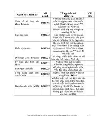 Thông tin do các đại học, học viện, các trường đại học, cao đẳng cung cấp và chịu trách nhiệm 217
Ngành học/ Trình độ
Mã
ngành
Tổ hợp môn thi/
xét tuyển
Chỉ
tiêu
Thiết kế mĩ thuật sân
khấu, điện ảnh
D210406
Vẽ trang trí không gian; Thiết kế
mẫu trang phục (đối với chuyên
ngành Thiết kế trang phục); Vẽ
mẫu tĩnh vật; Ngữ văn
Biên đạo múa D210243
Biên và trình bày một tiểu phẩm
múa theo đề thi;
Biên bài tập huấn luyện múa cổ
điển Châu Âu hoặc múa dân gian
dân tộc VN theo đề thi; Ngữ văn
Huấn luyện múa D210244
Biên và trình bày một tiểu phẩm
múa theo đề thi; Biên bài tập huấn
luyện múa cổ điển Châu Âu hoặc
múa dân gian dân tộc VN theo đề
thi; Ngữ văn
Diễn viên kịch - điện ảnh D210234
Thi năng khiếu biểu diễn và thể
hiện các tình huống; Ngữ văn
Lý luận phê bình sân
khấu
D210221
Viết bài phân tích vở diễn;
Vấn đáp năng khiếu; Ngữ văn
Biên kịch sân khấu D210225
Viết sáng tác tiểu phẩm sân khấu;
Vấn đáp năng khiếu; Ngữ văn
Công nghệ điện ảnh,
truyền hình
D210302
Viết bài phân tích phim; Vấn đáp
năng khiếu; TOÁN
Đạo diễn sân khấu (VB2) D210227
Viết bài phân tích một kịch bản văn
học sân khấu theo đề thi; Sáng tác,
tự trình diễn 1 tiểu phẩm dựa trên
một trong các dữ liệu theo đề thi
như: đạo cụ, tranh vẽ…, thời gian
không quá 15 phút và trả lời các
câu hỏi của BGK
 