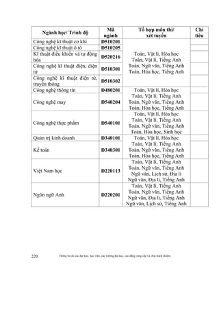Thông tin do các đại học, học viện, các trường đại học, cao đẳng cung cấp và chịu trách nhiệm220
Ngành học/ Trình độ
Mã
ngành
Tổ hợp môn thi/
xét tuyển
Chỉ
tiêu
Công nghệ kĩ thuật cơ khí D510201
Toán, Vật lí, Hóa học
Toán, Vật lí, Tiếng Anh
Toán, Ngữ văn, Tiếng Anh
Toán, Hóa học, Tiếng Anh
Công nghệ kĩ thuật ô tô D510205
Kĩ thuật điều khiển và tự động
hóa
D520216
Công nghệ kĩ thuật điện, điện
tử
D510301
Công nghệ kĩ thuật điện tử,
truyền thông
D510302
Công nghệ thông tin D480201 Toán, Vật lí, Hóa học
Toán, Vật lí, Tiếng Anh
Toán, Ngữ văn, Tiếng Anh
Toán, Hóa học, Tiếng Anh
Công nghệ may D540204
Công nghệ thực phẩm D540101
Toán, Vật lí, Hóa học
Toán, Vật lí, Tiếng Anh
Toán, Ngữ văn, Tiếng Anh
Toán, Hóa học, Sinh học
Quản trị kinh doanh D340101 Toán, Vật lí, Hóa học
Toán, Vật lí, Tiếng Anh
Toán, Ngữ văn, Tiếng Anh
Toán, Hóa học, Tiếng Anh
Kế toán D340301
Việt Nam học D220113
Toán, Vật lí, Tiếng Anh
Toán, Ngữ văn, Tiếng Anh
Ngữ văn, Lịch sử, Địa lí
Ngữ văn, Địa lí, Tiếng Anh
Ngôn ngữ Anh D220201
Toán, Vật lí, Tiếng Anh
Toán, Ngữ văn, Tiếng Anh
Ngữ văn, Địa lí, Tiếng Anh
Ngữ văn, Lịch sử, Tiếng Anh
 
