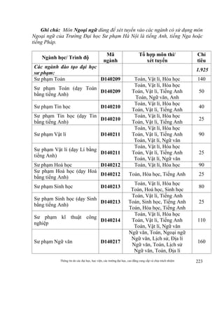 Thông tin do các đại học, học viện, các trường đại học, cao đẳng cung cấp và chịu trách nhiệm 223
Ghi chú: Môn Ngoại ngữ dùng để xét tuyển vào các ngành có sử dụng môn
Ngoại ngữ của Trường Đại học Sư phạm Hà Nội là tiếng Anh, tiếng Nga hoặc
tiếng Pháp.
Ngành học/ Trình độ
Mã
ngành
Tổ hợp môn thi/
xét tuyển
Chỉ
tiêu
Các ngành đào tạo đại học
sư phạm:
1.925
Sư phạm Toán D140209 Toán, Vật lí, Hóa học 140
Sư phạm Toán (dạy Toán
bằng tiếng Anh)
D140209
Toán, Vật lí, Hóa học
Toán, Vật lí, Tiếng Anh
Toán, Ngữ văn, Anh
50
Sư phạm Tin học D140210
Toán, Vật lí, Hóa học
Toán, Vật lí, Tiếng Anh
40
Sư phạm Tin học (dạy Tin
bằng tiếng Anh)
D140210
Toán, Vật lí, Hóa học
Toán, Vật lí, Tiếng Anh
25
Sư phạm Vật lí D140211
Toán, Vật lí, Hóa học
Toán, Vật lí, Tiếng Anh
Toán, Vật lí, Ngữ văn
90
Sư phạm Vật lí (dạy Lí bằng
tiếng Anh)
D140211
Toán, Vật lí, Hóa học
Toán, Vật lí, Tiếng Anh
Toán, Vật lí, Ngữ văn
25
Sư phạm Hoá học D140212 Toán, Vật lí, Hóa học 90
Sư phạm Hoá học (dạy Hoá
bằng tiếng Anh)
D140212 Toán, Hóa học, Tiếng Anh 25
Sư phạm Sinh học D140213
Toán, Vật lí, Hóa học
Toán, Hoá học, Sinh học
80
Sư phạm Sinh học (dạy Sinh
bằng tiếng Anh)
D140213
Toán, Vật lí, Tiếng Anh
Toán, Sinh học, Tiếng Anh
Toán, Hóa học, Tiếng Anh
25
Sư phạm kĩ thuật công
nghiệp
D140214
Toán, Vật lí, Hóa học
Toán, Vật lí, Tiếng Anh
Toán, Vật lí, Ngữ văn
110
Sư phạm Ngữ văn D140217
Ngữ văn, Toán, Ngoại ngữ
Ngữ văn, Lịch sử, Địa lí
Ngữ văn, Toán, Lịch sử
Ngữ văn, Toán, Địa lí
160
 