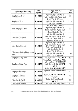 Thông tin do các đại học, học viện, các trường đại học, cao đẳng cung cấp và chịu trách nhiệm224
Ngành học/ Trình độ
Mã
ngành
Tổ hợp môn thi/
xét tuyển
Chỉ
tiêu
Sư phạm Lịch sử D140218
Ngữ văn, Lịch sử, Địa lí
Ngữ văn, Lịch Sử, Ngoại ngữ
90
Sư phạm Địa lí D140219
Toán, Vật lí, Hóa học
Ngữ văn, Lịch sử, Địa lí
Toán, Ngữ văn, Địa
110
Tâm lí học giáo dục D310403
Toán, Hoá học, Sinh học
Ngữ văn, Lịch sử, Địa lí
Toán, Ngữ văn, Ngoại ngữ
Toán, Ngữ văn, Sử
30
Giáo dục Công dân D140204
Ngữ văn, Lịch sử, Địa lí
Ngữ văn, Toán, Ngoại ngữ
Ngữ văn, Toán, Lịch sử
Ngữ văn, Toán, Địa lí
70
Giáo dục Chính trị D140205
Ngữ văn, Lịch sử, Địa lí
Ngữ văn, Toán, Ngoại ngữ
Ngữ văn, Toán, Lịch sử
Ngữ văn, Toán, Địa lí
100
Giáo dục Quốc phòng – An
ninh
D140208
Toán, Vật lí, Hóa học
Ngữ văn, Lịch sử, Địa lí
Toán, Vật lí, Ngữ văn
100
Sư phạm Tiếng Anh D140231 Toán, Ngữ văn, TIẾNG ANH 60
Sư phạm Tiếng Pháp D140233
Toán, Ngữ văn, NGOẠI NGỮ
Ngữ văn, Địa, NGOẠI NGỮ
Ngữ văn, Lịch Sử, NGOẠI
NGỮ
Toán, Hoá, NGOẠI NGỮ
40
Sư phạm Âm nhạc D140221
Ngữ văn, Thẩm âm và tiết tấu,
HÁT
40
Sư phạm Mĩ thuật D140222
Ngữ văn, HÌNH HỌA CHÌ,
Trang trí
40
Giáo dục Thể chất D140206
Toán, Sinh học, NĂNG
KHIẾU
70
Giáo dục Mầm non D140201 Toán, Ngữ văn, Năng khiếu 40
 