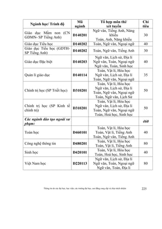 Thông tin do các đại học, học viện, các trường đại học, cao đẳng cung cấp và chịu trách nhiệm 225
Ngành học/ Trình độ
Mã
ngành
Tổ hợp môn thi/
xét tuyển
Chỉ
tiêu
Giáo dục Mầm non (CN
GDMN- SP Tiếng Anh)
D140201
Ngữ văn, Tiếng Anh, Năng
khiếu
Toán, Anh, Năng khiếu
30
Giáo dục Tiểu học D140202 Toán, Ngữ văn, Ngoại ngữ 40
Giáo dục Tiểu học (GDTH-
SP Tiếng Anh)
D140202 Toán, Ngữ văn, Tiếng Anh 30
Giáo dục Đặc biệt D140203
Ngữ văn, Lịch sử, Địa lí
Ngữ văn, Toán, Ngoại ngữ
Ngữ văn, Toán, Sinh học
40
Quản lí giáo dục D140114
Toán, Vật lí, Hóa học
Ngữ văn, Lịch sử, Địa lí
Toán, Ngữ văn, Ngoại ngữ
35
Chính trị học (SP Triết học) D310201
Toán, Vật lí, Hóa học
Ngữ văn, Lịch sử, Địa lí
Toán, Ngữ văn, Ngoại ngữ
Toán, Ngữ văn, Lịch Sử
50
Chính trị học (SP Kinh tế
chính trị)
D310201
Toán, Vật lí, Hóa học
Ngữ văn, Lịch sử, Địa lí
Toán, Ngữ văn, Ngoại ngữ
Toán, Hoá học, Sinh học
50
Các ngành đào tạo ngoài sư
phạm:
460
Toán học D460101
Toán, Vật lí, Hóa học
Toán, Vật lí, Tiếng Anh
Toán, Ngữ văn, Tiếng Anh
40
Công nghệ thông tin D480201
Toán, Vật lí, Hóa học
Toán, Vật lí, Tiếng Anh
80
Sinh học D420101
Toán, Vật lí, Hóa học
Toán, Hoá học, Sinh học
40
Việt Nam học D220113
Ngữ văn, Lịch sử, Địa lí
Ngữ văn, Toán, Ngoại ngữ
Ngữ văn, Toán, Địa lí
80
 