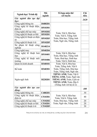 Thông tin do các đại học, học viện, các trường đại học, cao đẳng cung cấp và chịu trách nhiệm 231
Ngành học/ Trình độ
Mã
ngành
Tổ hợp môn thi/
xét tuyển
Chỉ
tiêu
Các ngành đào tạo đại
học:
2620
Công nghệ thông tin D480201
Toán, Vật lí, Hóa học
Toán, Vật lí, Tiếng Anh
Toán, Hóa học, Tiếng Anh
Toán, Ngữ văn, Tiếng Anh
Công nghệ kĩ thuật điện,
điện tử
D510301
Công nghệ chế tạo máy D510202
Công nghệ kĩ thuật cơ khí D510201
Công nghệ kĩ thuật cơ điện
tử
D510203
Công nghệ kĩ thuật ô tô D510205
Sư phạm kĩ thuật công
nghiệp
D140214
Công nghệ may D540204
Công nghệ kĩ thuật hoá
học
D510401
Toán, Vật lí, Hóa học
Toán, Hóa học, Tiếng Anh
Toán, Hoá học, Sinh học
Toán, Vật lí, Sinh học
Công nghệ kĩ thuật môi
trường
D510406
Quản trị kinh doanh D340101 Toán, Vật lí, Hóa học
Toán, Tiếng Anh, Vật lí
Toán, Tiếng Anh, Hóa học
Toán, Tiếng Anh, Ngữ văn
Kế toán D340301
Ngôn ngữ Anh D220201
TIẾNG ANH, Toán, Vật lí
TIẾNG ANH, Toán, Ngữ văn
TIẾNG ANH, Toán, Lịch sử
TIẾNG ANH, Toán, Địa lí
(Tiếng Anh với hệ số 2)
Các ngành đào tạo cao
đẳng:
400
Công nghệ thông tin C480201
Toán, Vật lí, Hóa học
Toán, Vật lí, Tiếng Anh
Toán, Hóa học, Tiếng Anh
Toán, Ngữ văn, Tiếng Anh
30
Công nghệ kĩ thuật điện,
điện tử
C510301 40
Công nghệ chế tạo máy C510202 20
Công nghệ kĩ thuật cơ khí C510201 20
Công nghệ kĩ thuật ô tô C510205 30
 